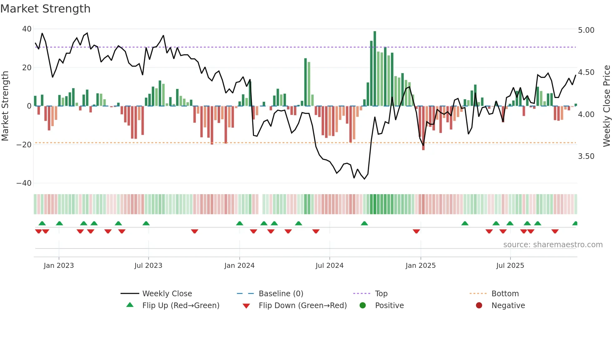 000055 weekly Market Strength chart