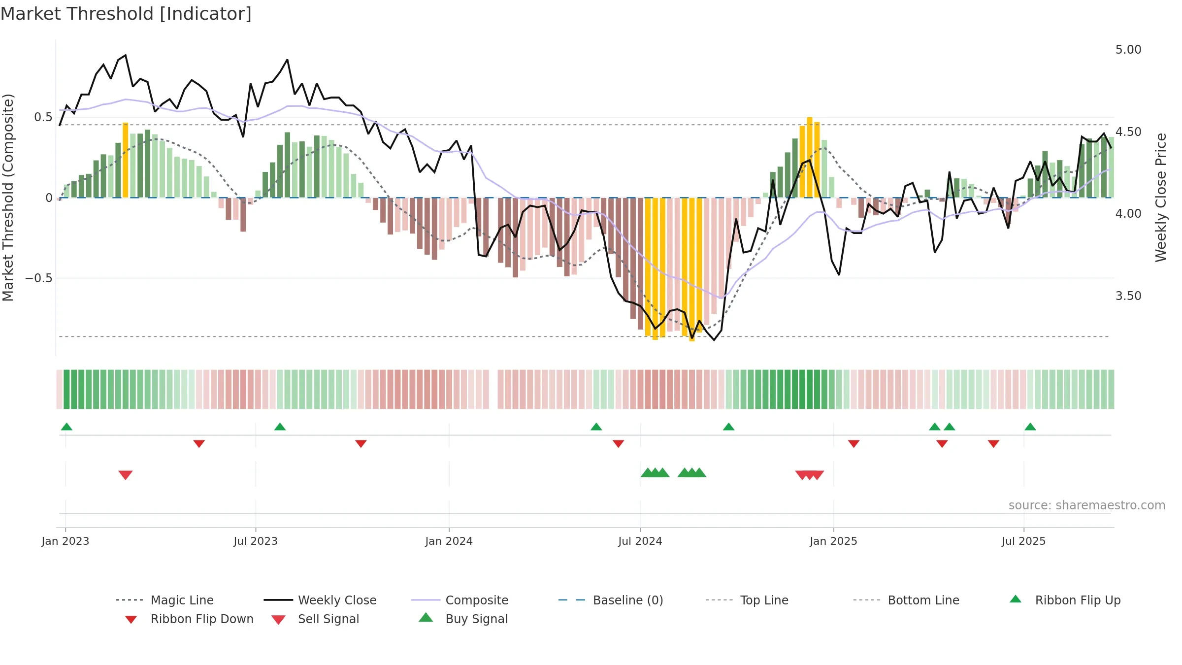 000055 weekly Market Threshold chart, closing 2025-09-22.