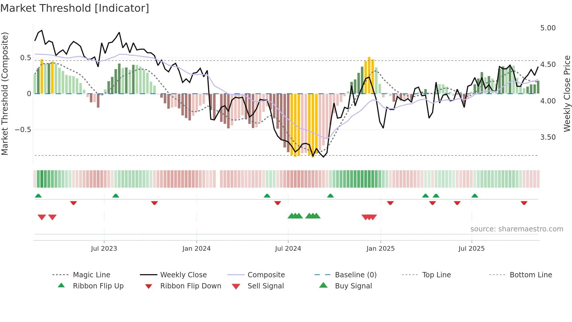 000055 weekly Market Threshold chart