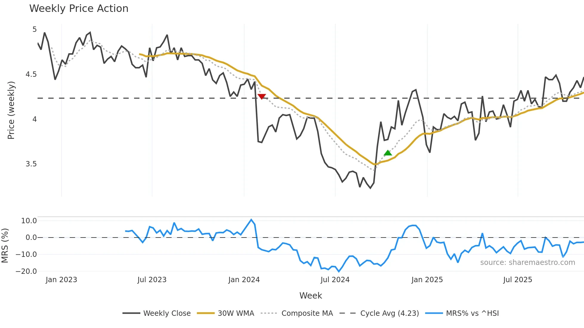 000055 weekly Price Action chart, closing 2025-11-10