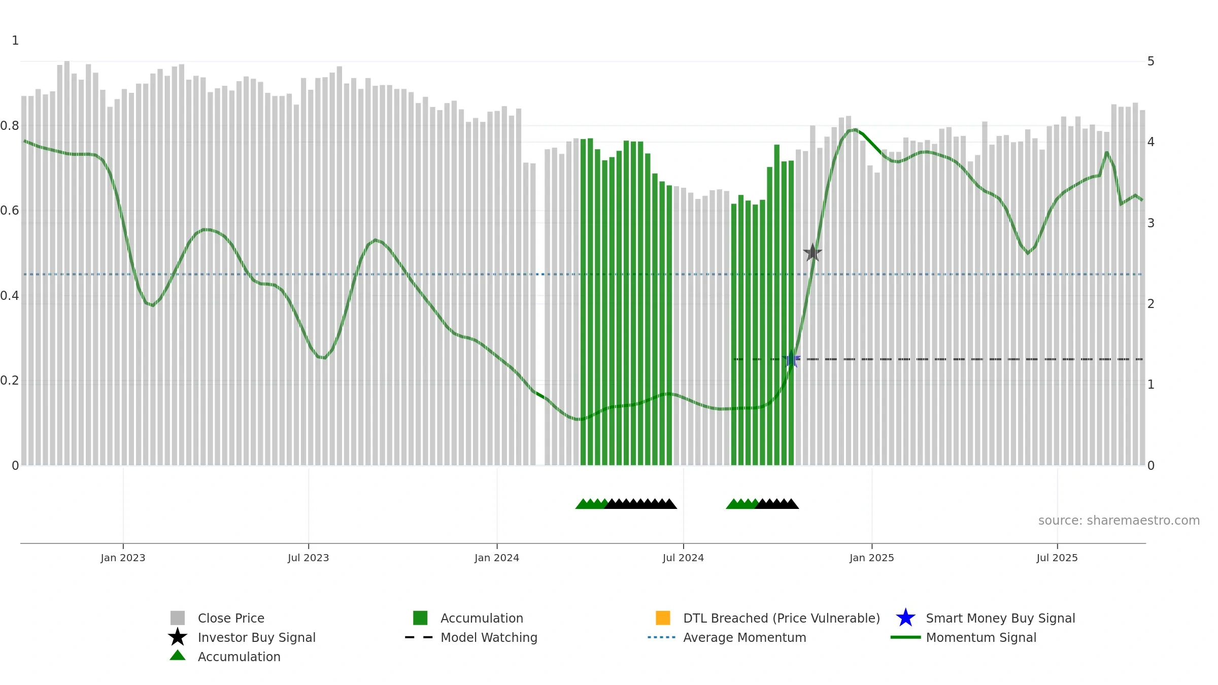 000055 weekly Smart Money chart, closing 2025-09-22.