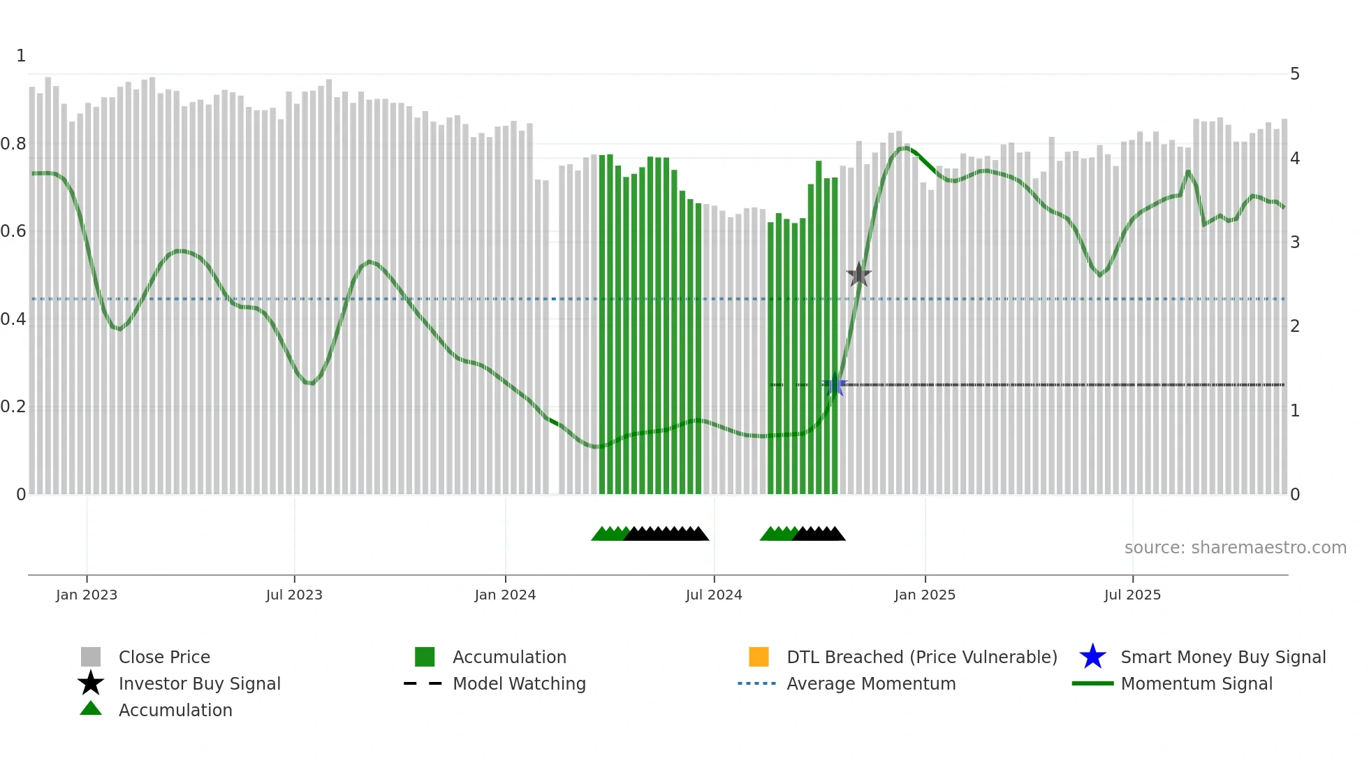 000055 weekly Smart Money chart