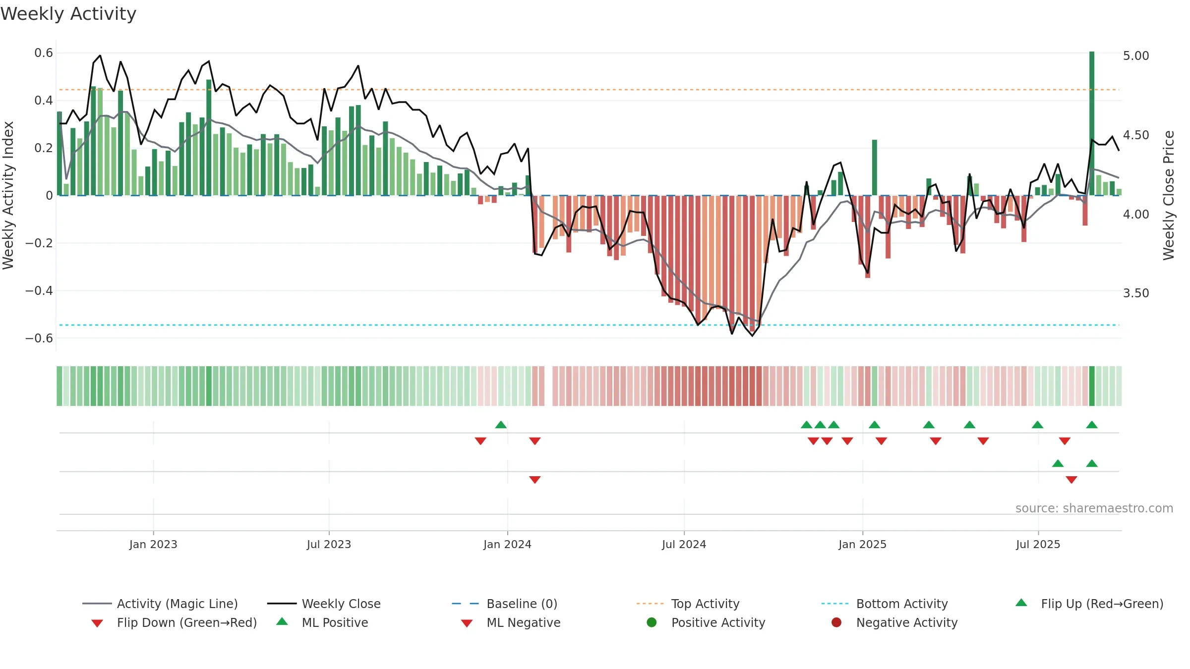000055 weekly Activity chart, closing 2025-09-22.
