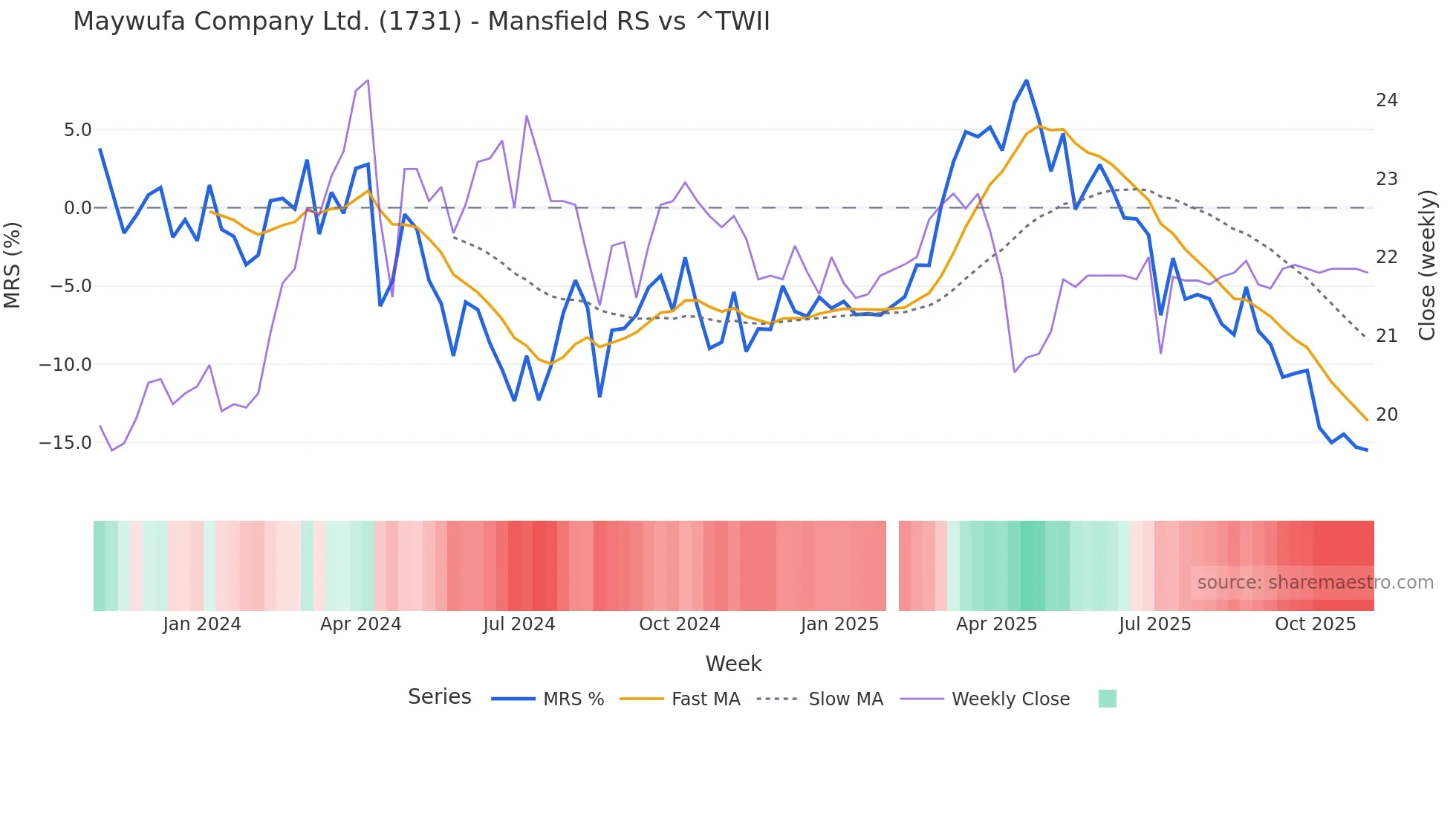 1731 Mansfield Relative Strength chart