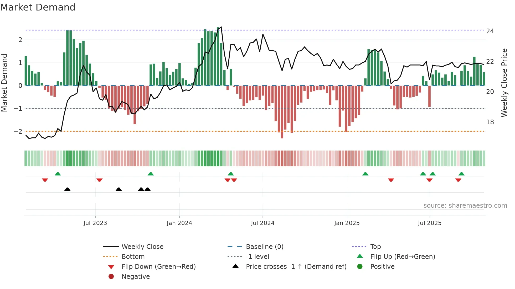 1731 weekly Market Demand chart