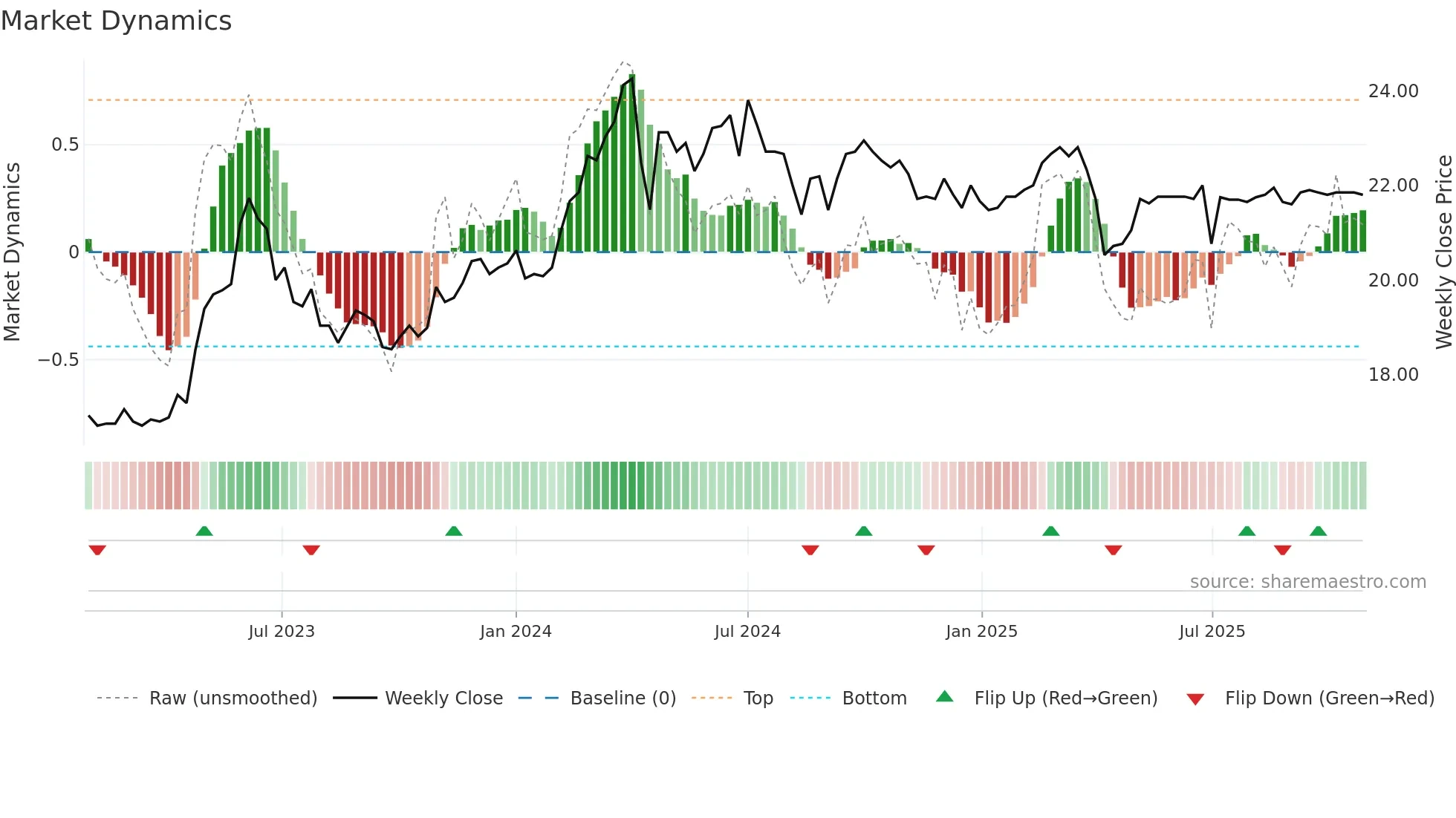 1731 weekly Market Dynamics chart