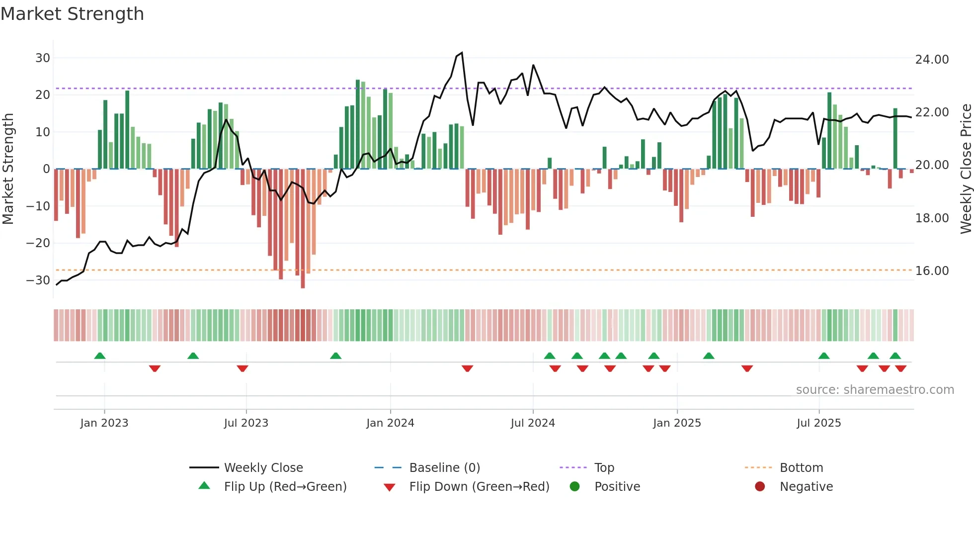 1731 weekly Market Strength chart