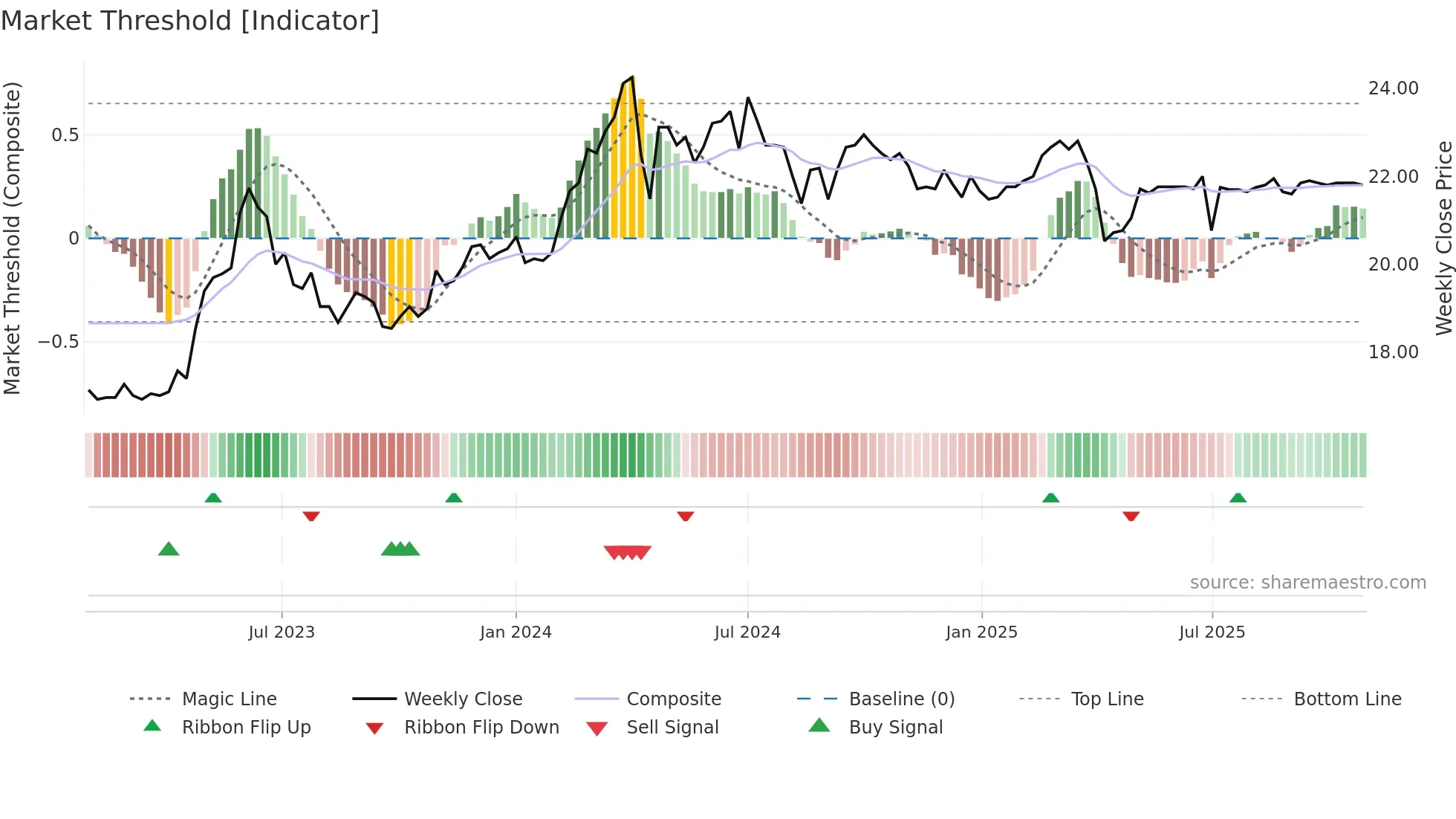 1731 weekly Market Threshold chart