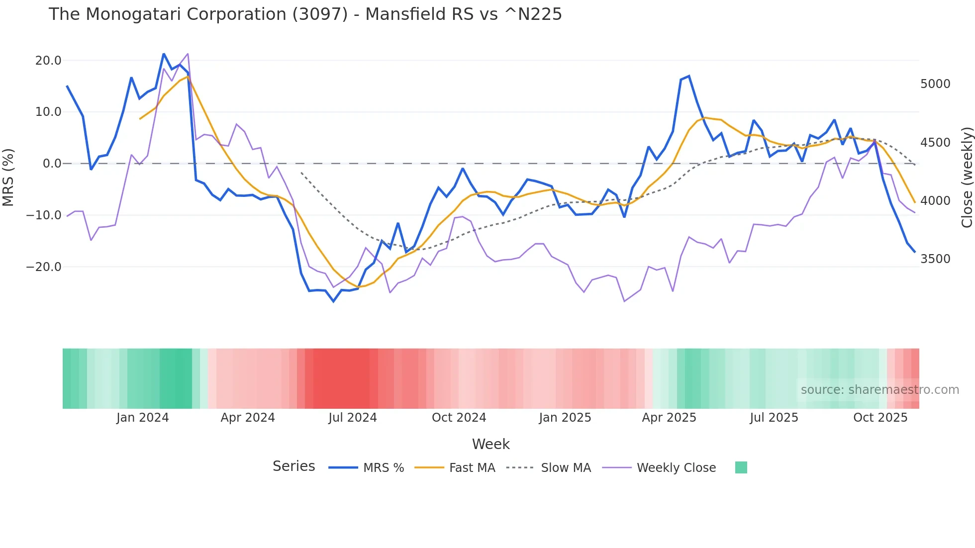 3097 Mansfield Relative Strength chart