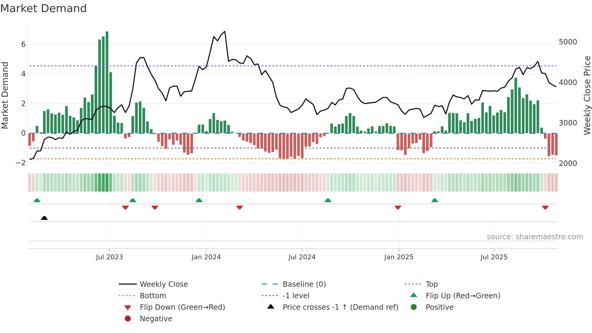3097 weekly Market Demand chart