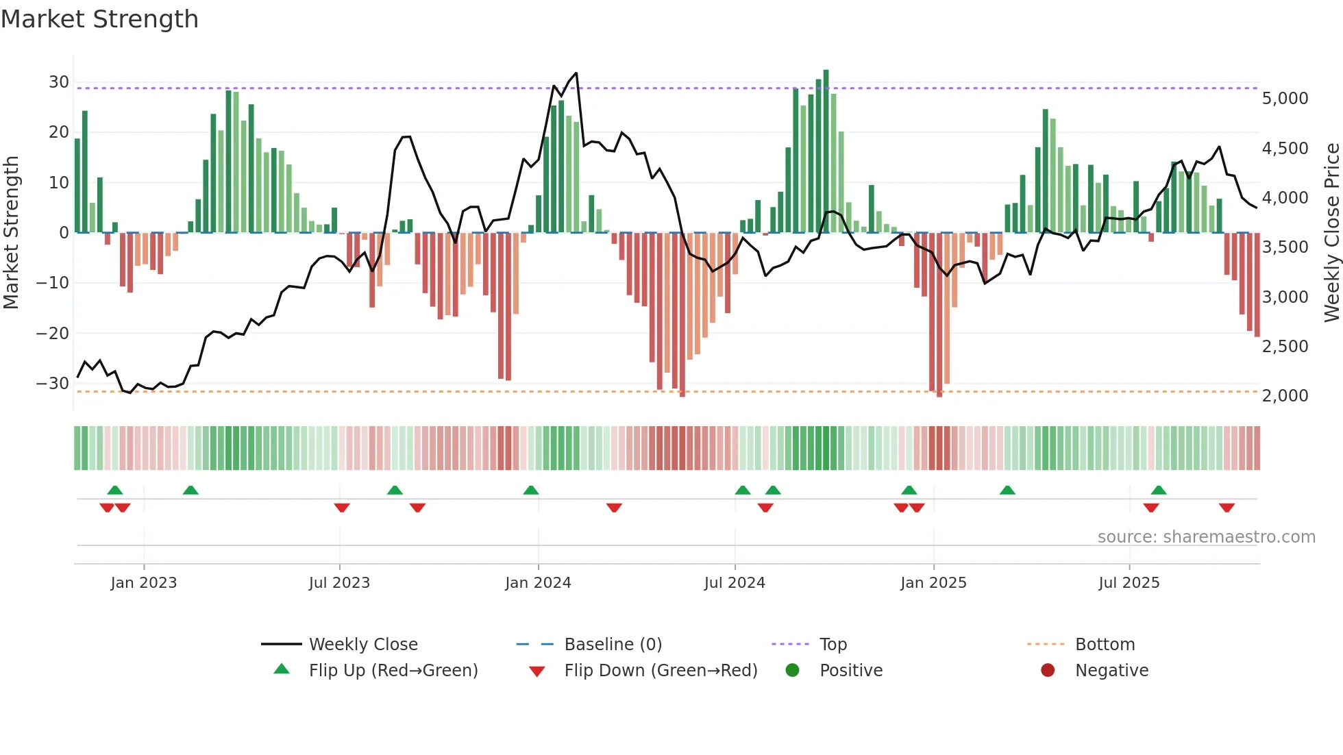 3097 weekly Market Strength chart