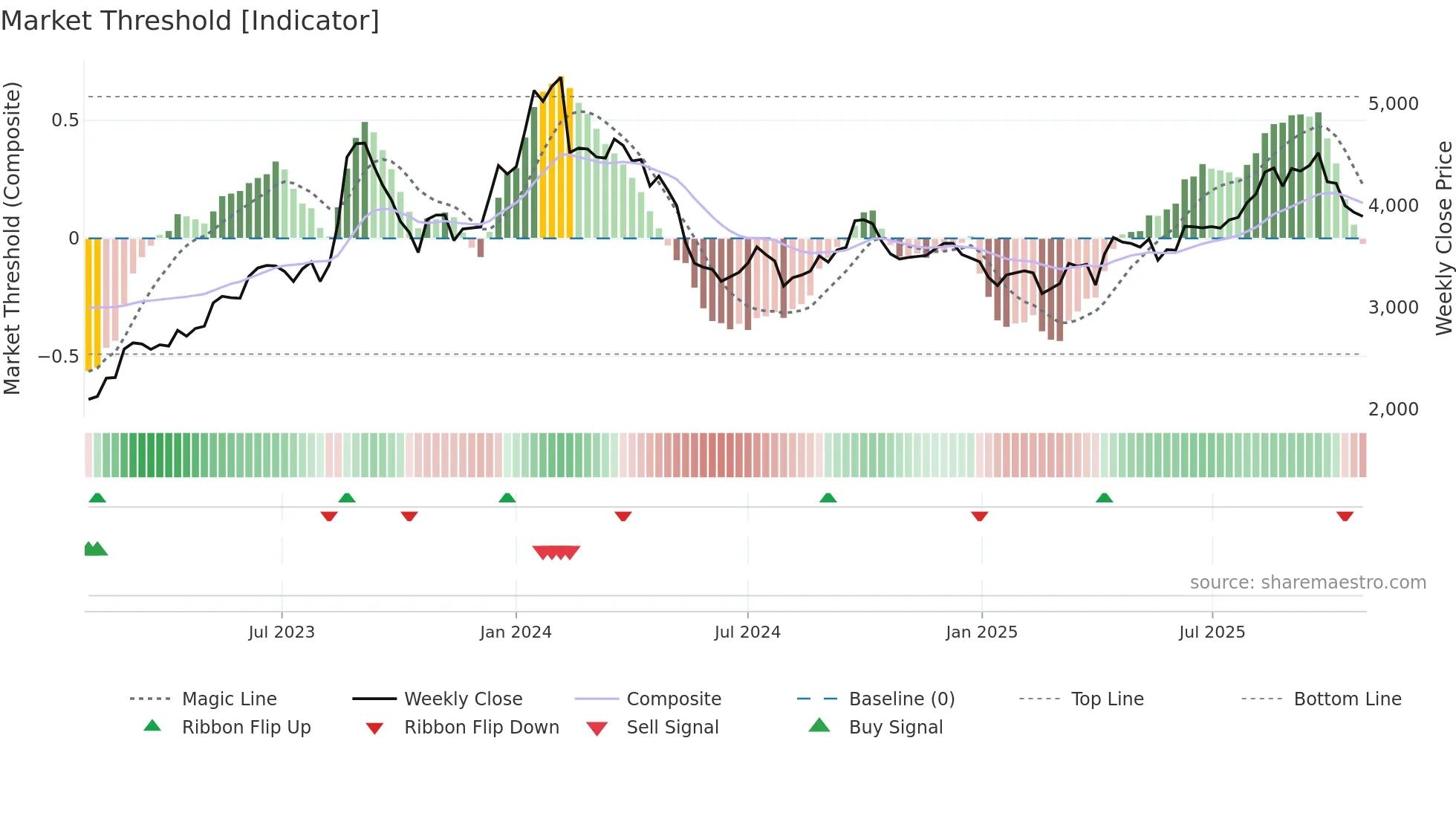 3097 weekly Market Threshold chart