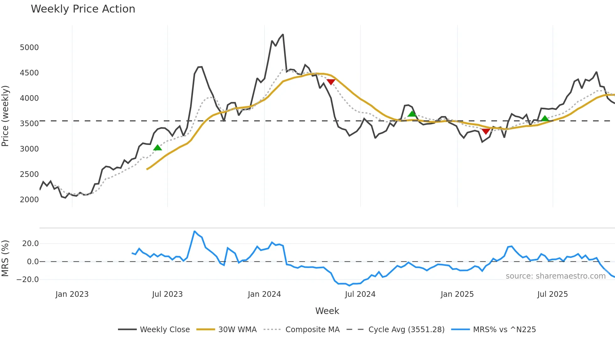 3097 weekly Price Action chart, closing 2025-10-27