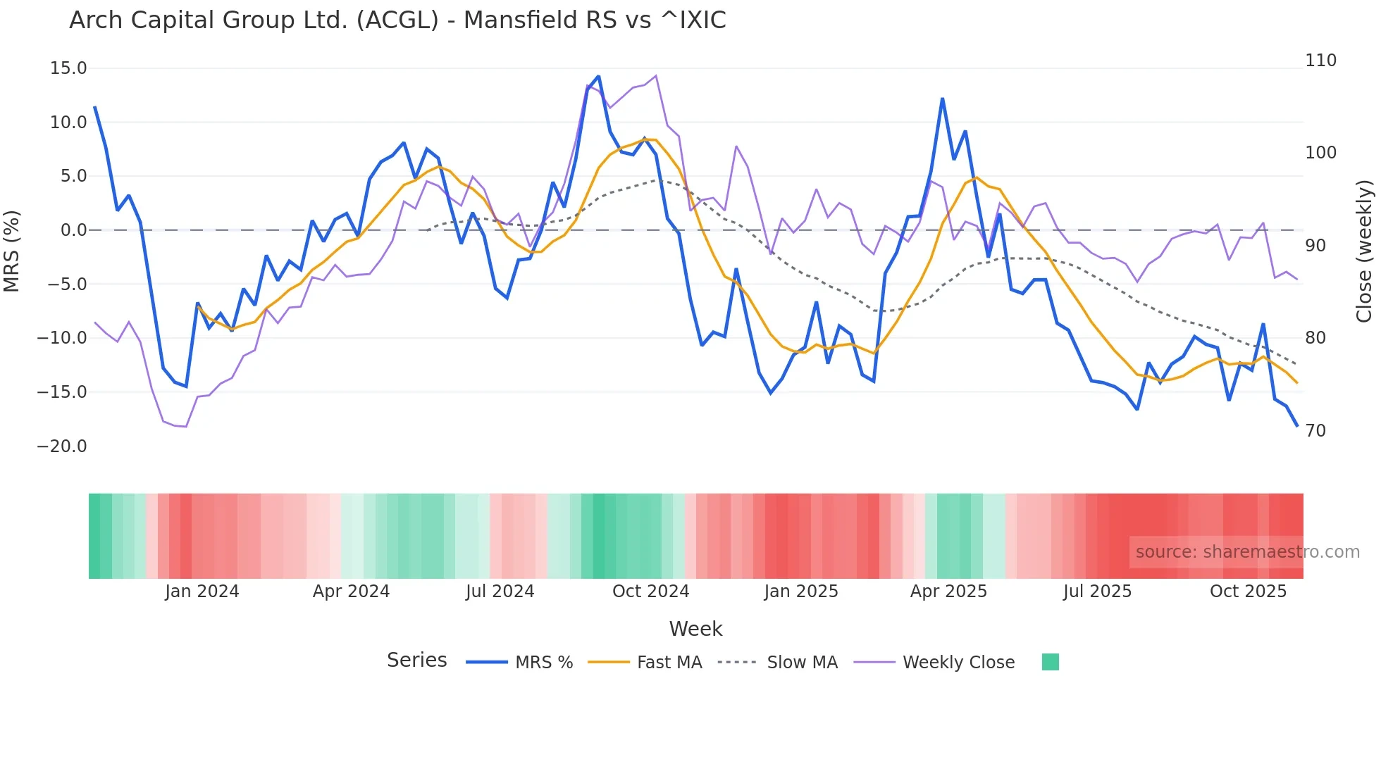 ACGL Mansfield Relative Strength chart