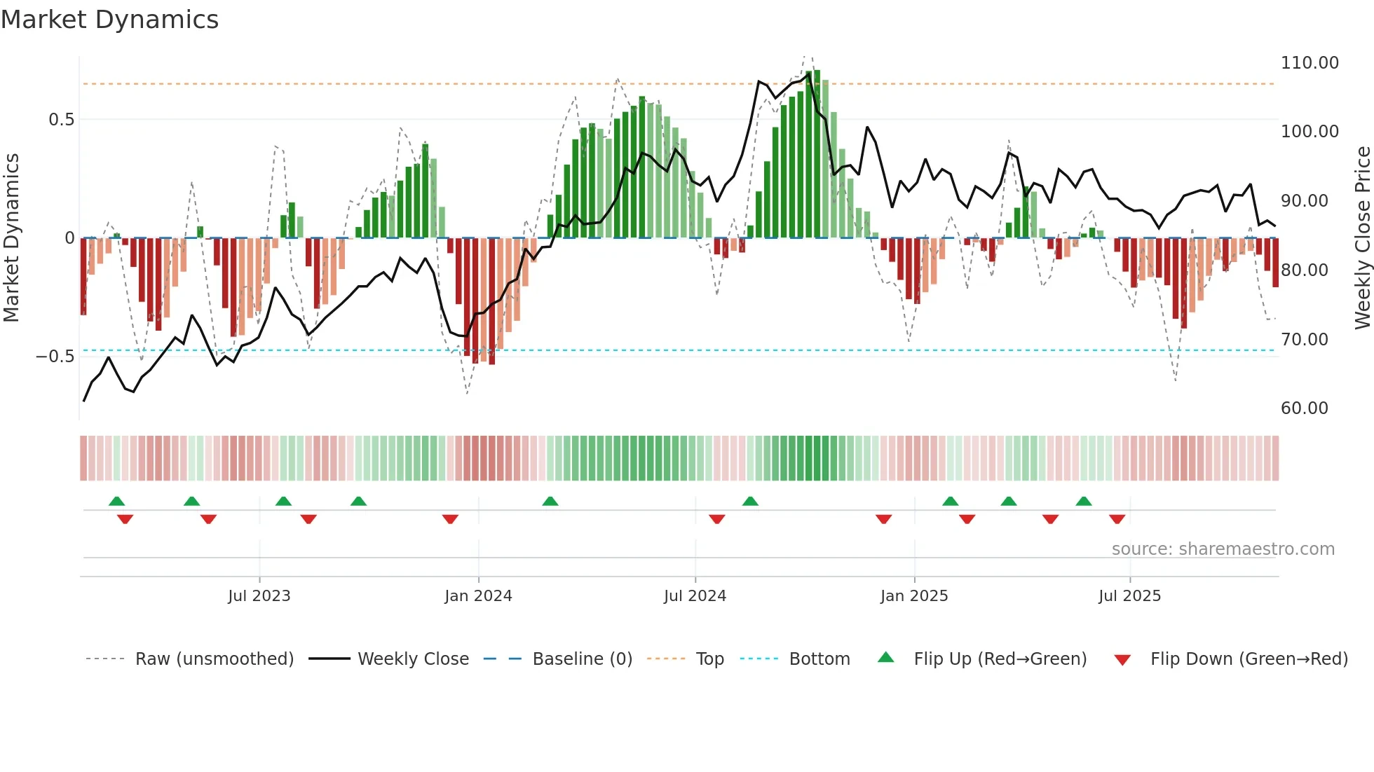 ACGL weekly Market Dynamics chart