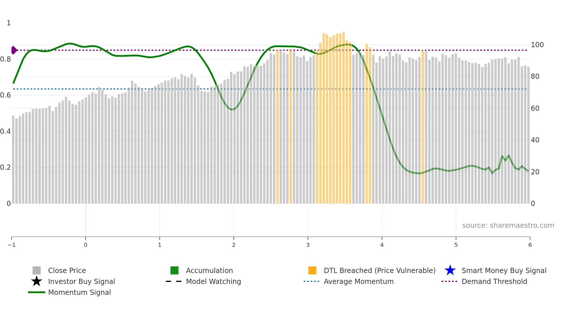 ACGL weekly Smart Money chart