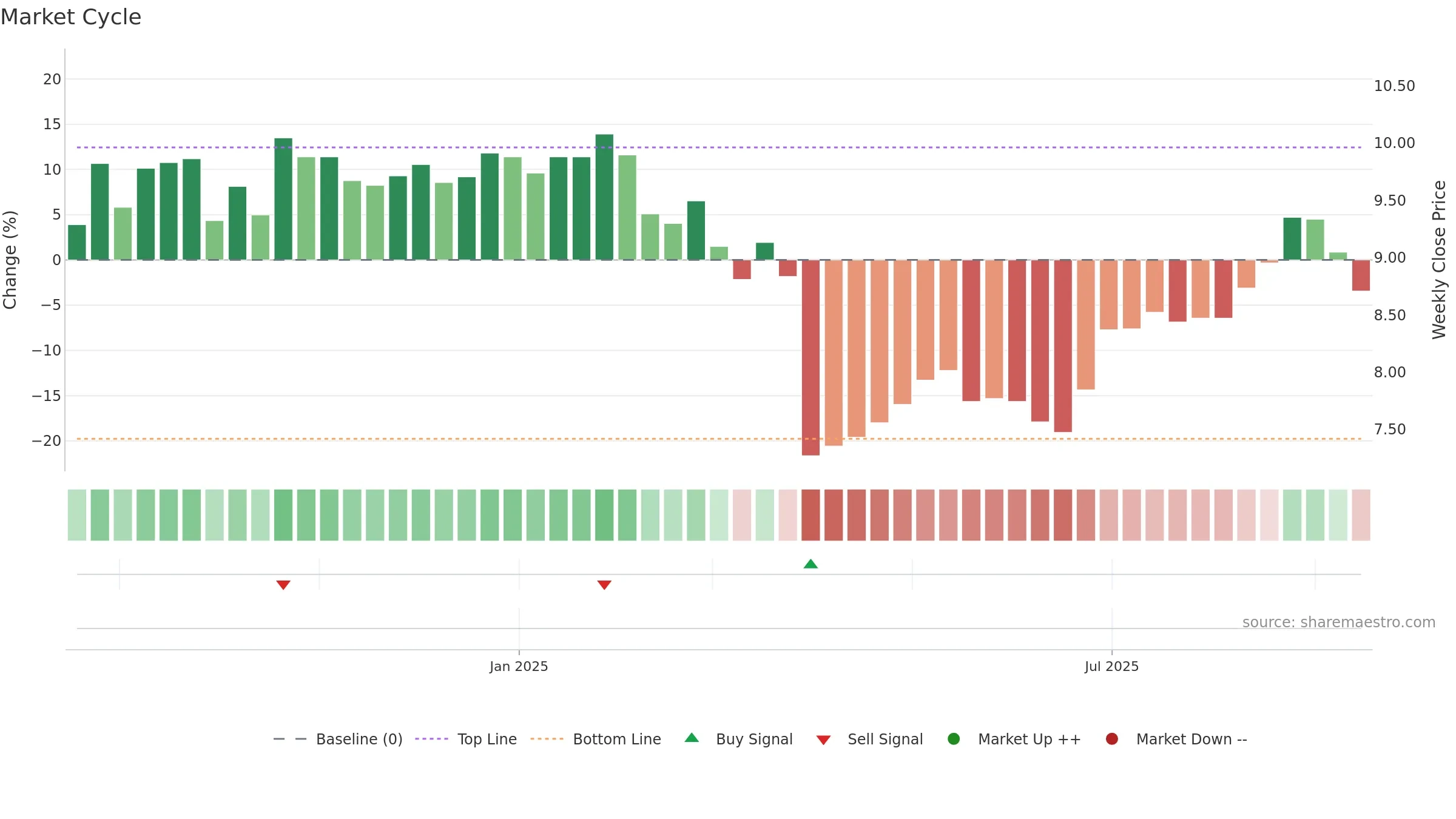 AOV weekly Market Cycle chart, closing 2025-09-15.