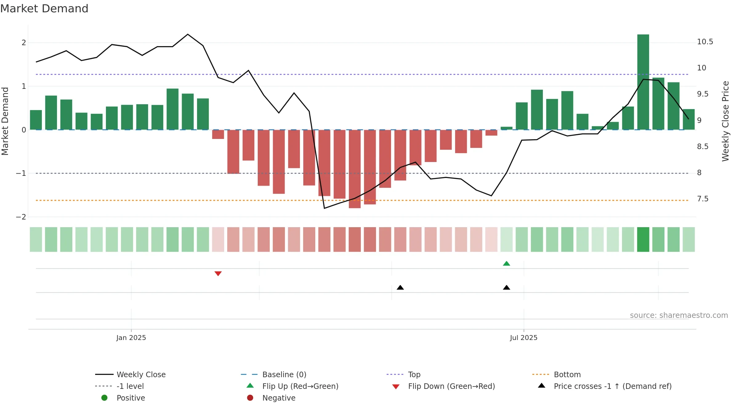 AOV weekly Market Demand chart, closing 2025-09-15.