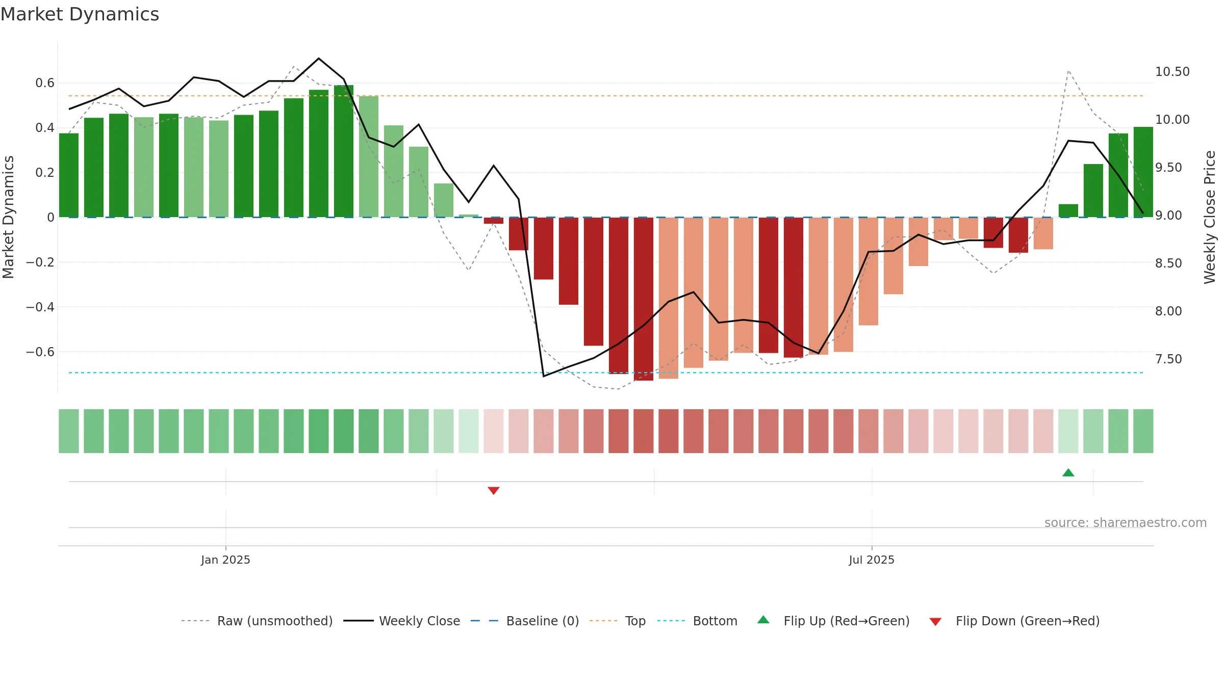 AOV weekly Market Dynamics chart, closing 2025-09-15.