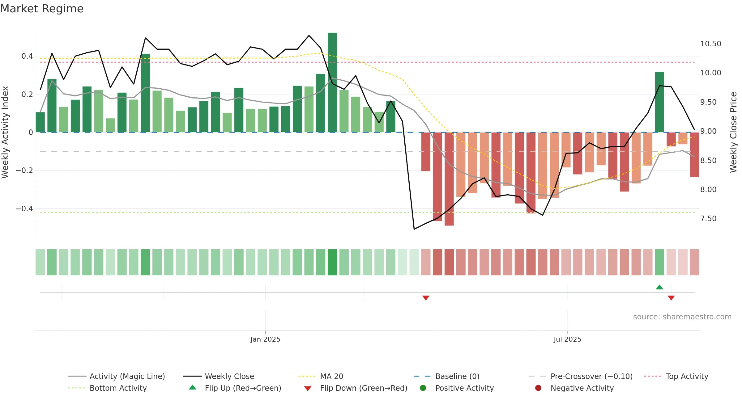 AOV weekly Market Snapshot chart, closing 2025-09-15.