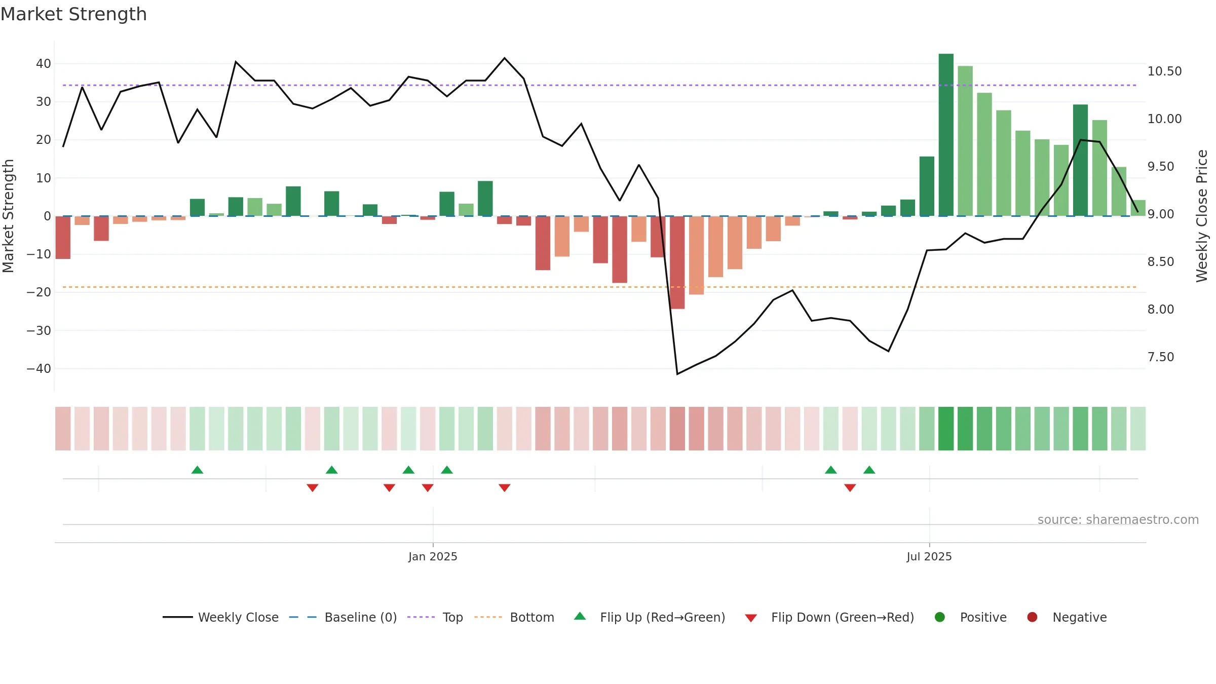 AOV weekly Market Strength chart, closing 2025-09-15.