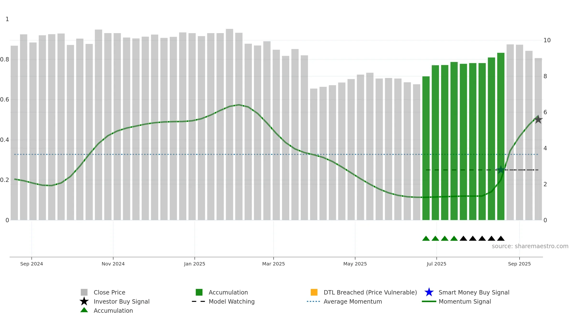 AOV weekly Smart Money chart, closing 2025-09-15.