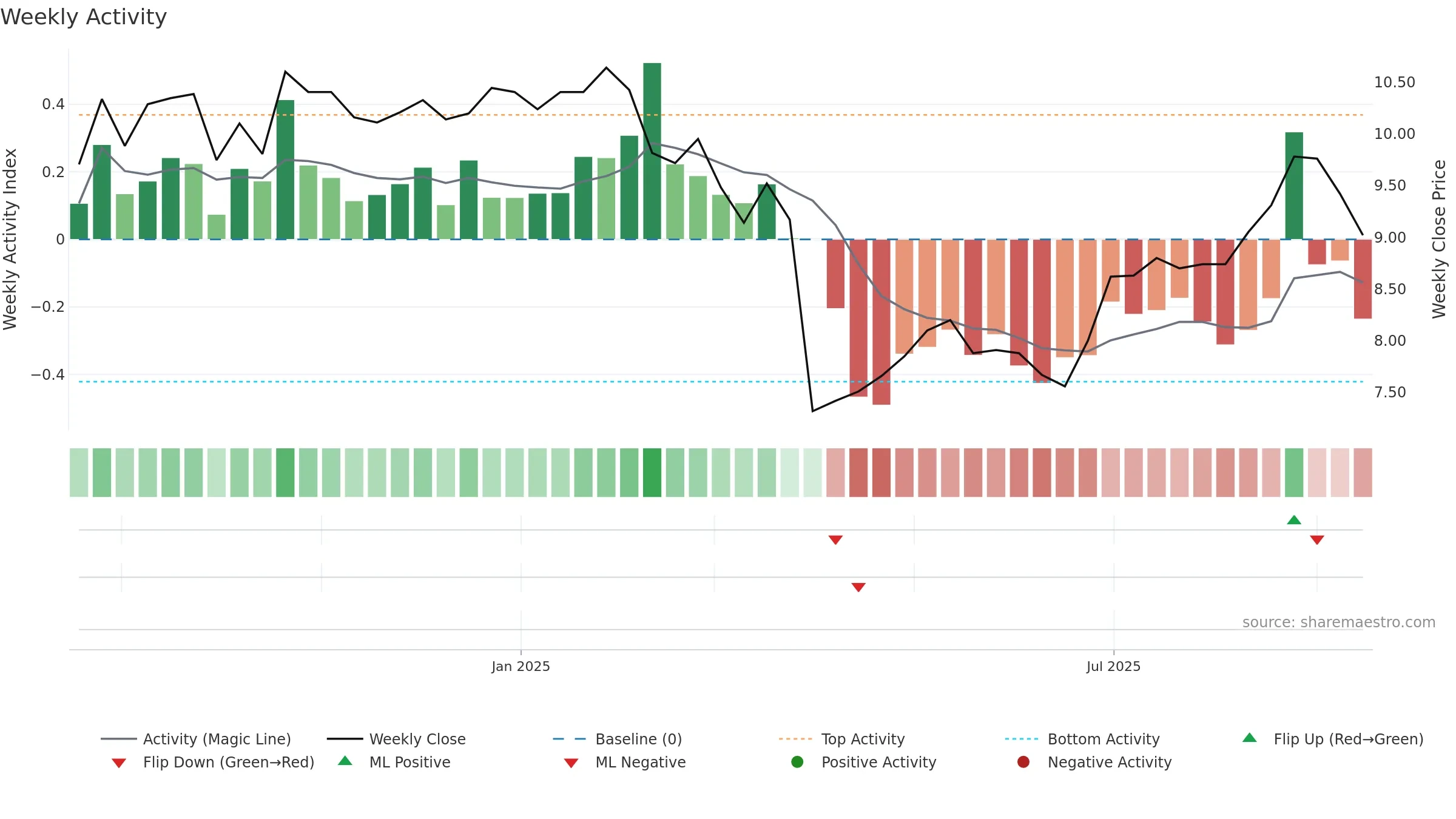 AOV weekly Activity chart, closing 2025-09-15.