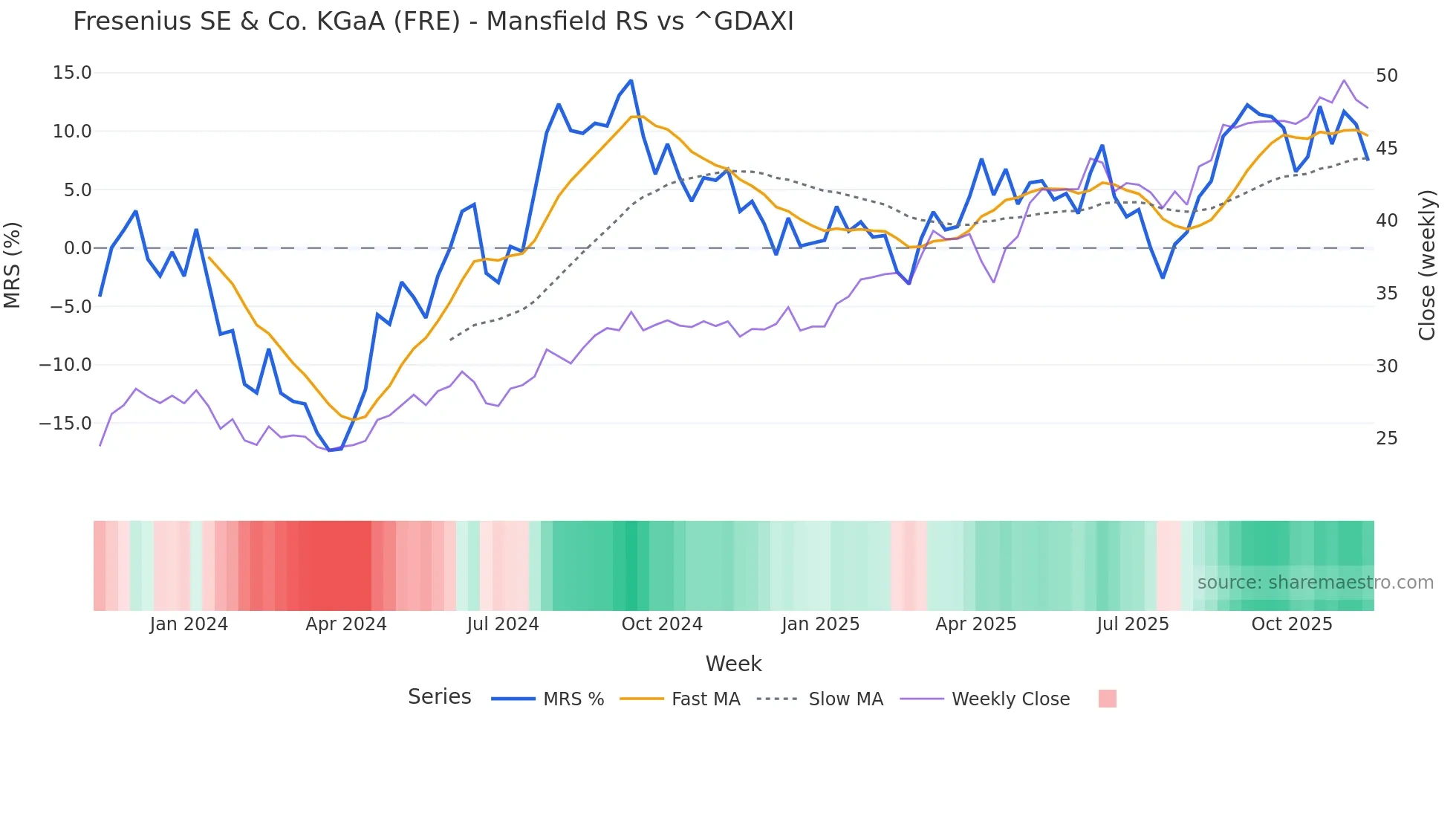 FRE Mansfield Relative Strength chart