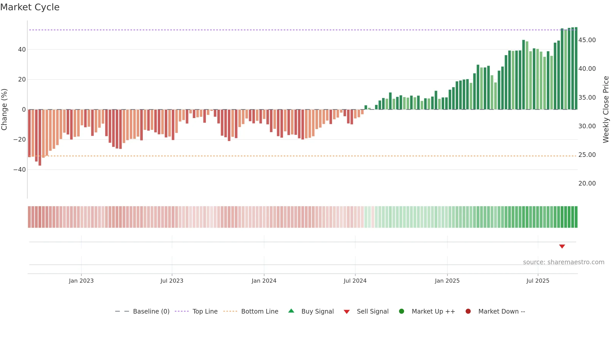 FRE weekly Market Cycle chart, closing 2025-09-15.