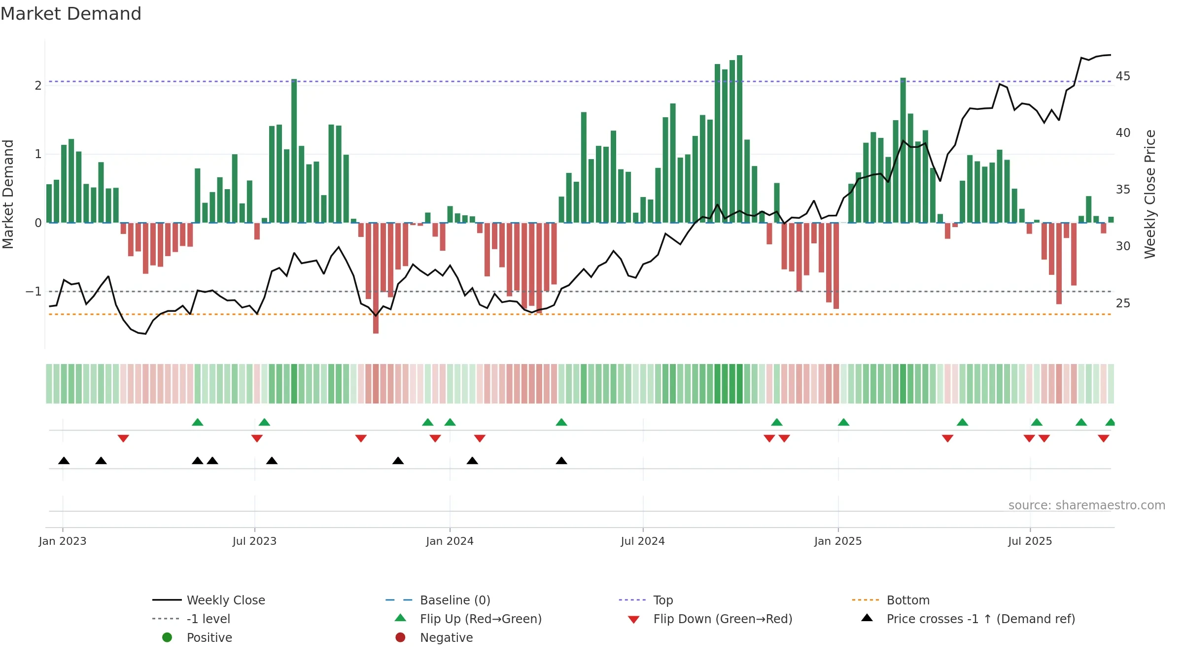 FRE weekly Market Demand chart, closing 2025-09-15.