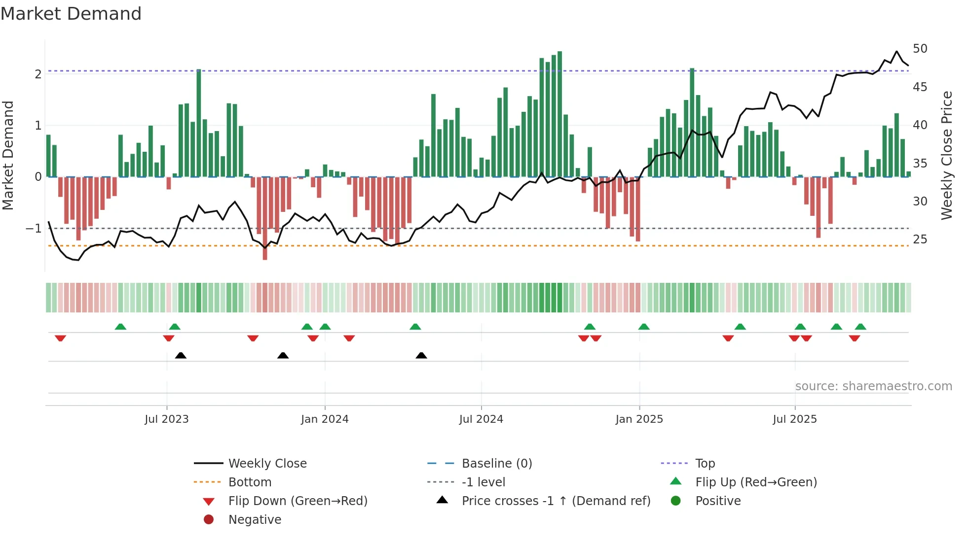 FRE weekly Market Demand chart