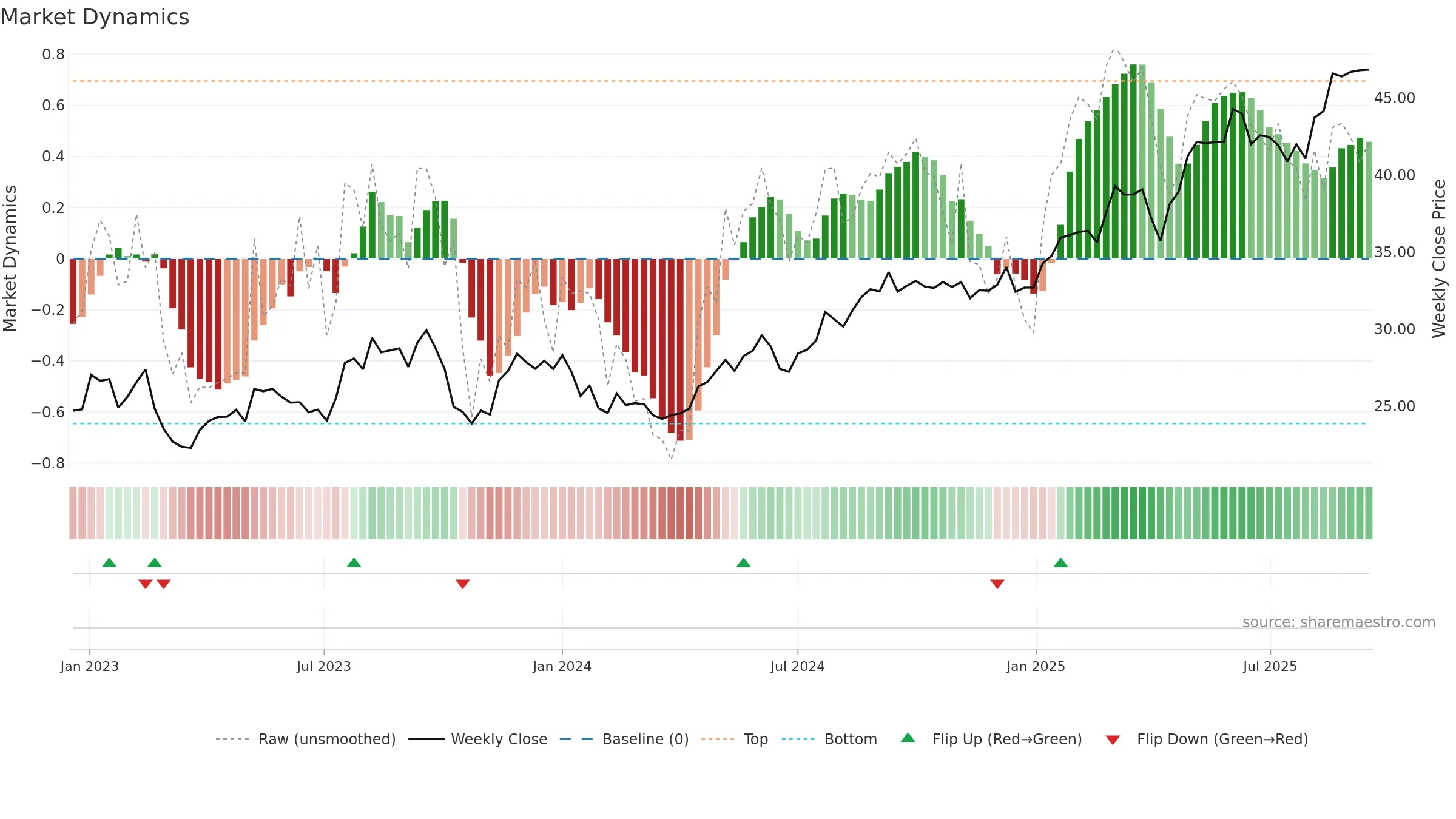 FRE weekly Market Dynamics chart, closing 2025-09-15.