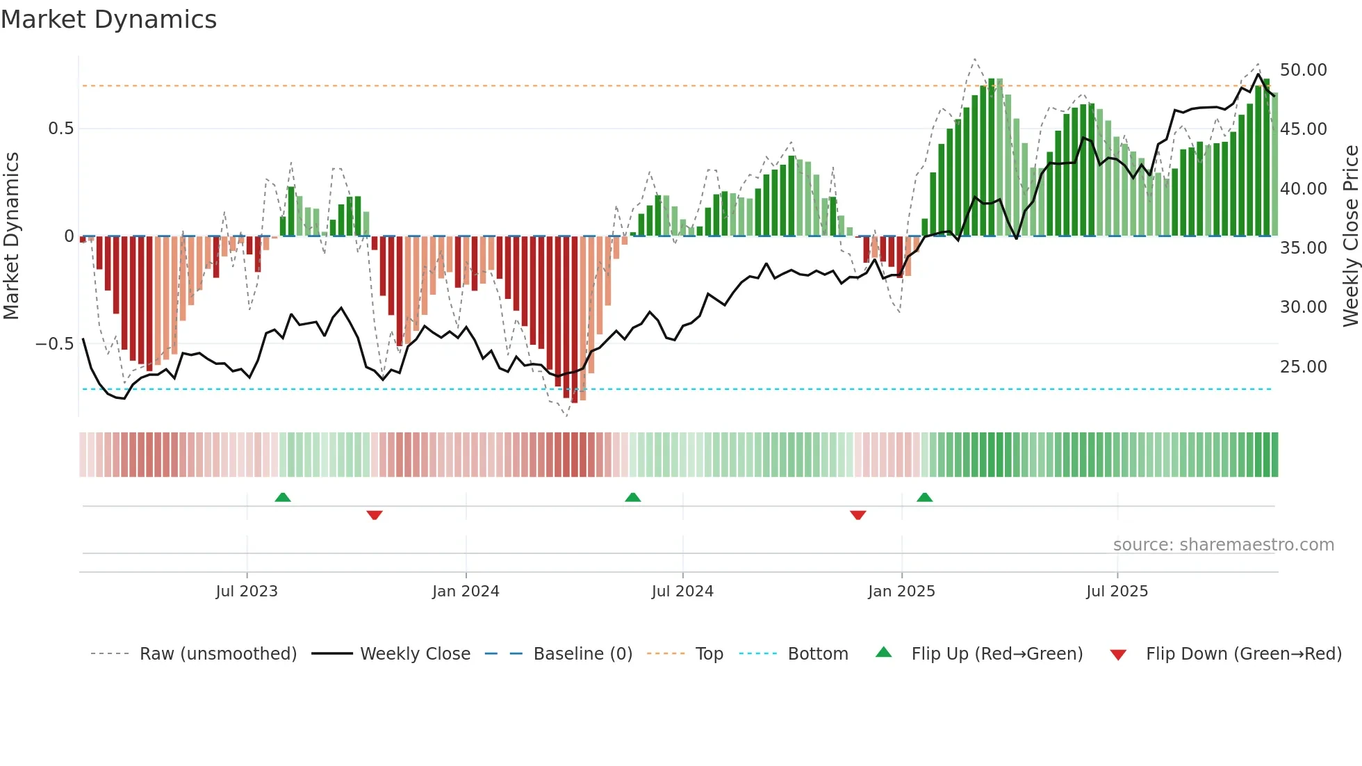 FRE weekly Market Dynamics chart
