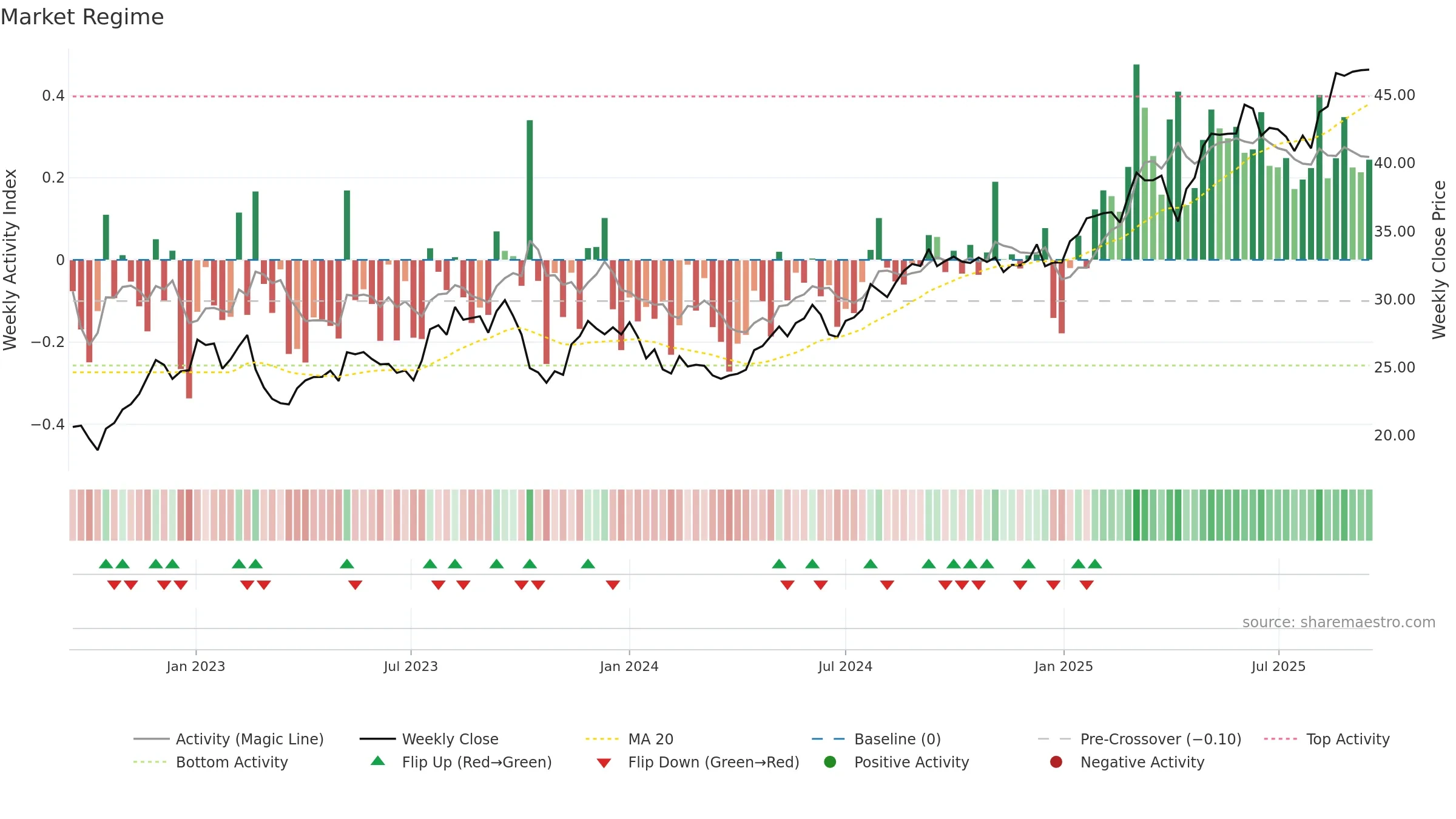 FRE weekly Market Snapshot chart, closing 2025-09-15.
