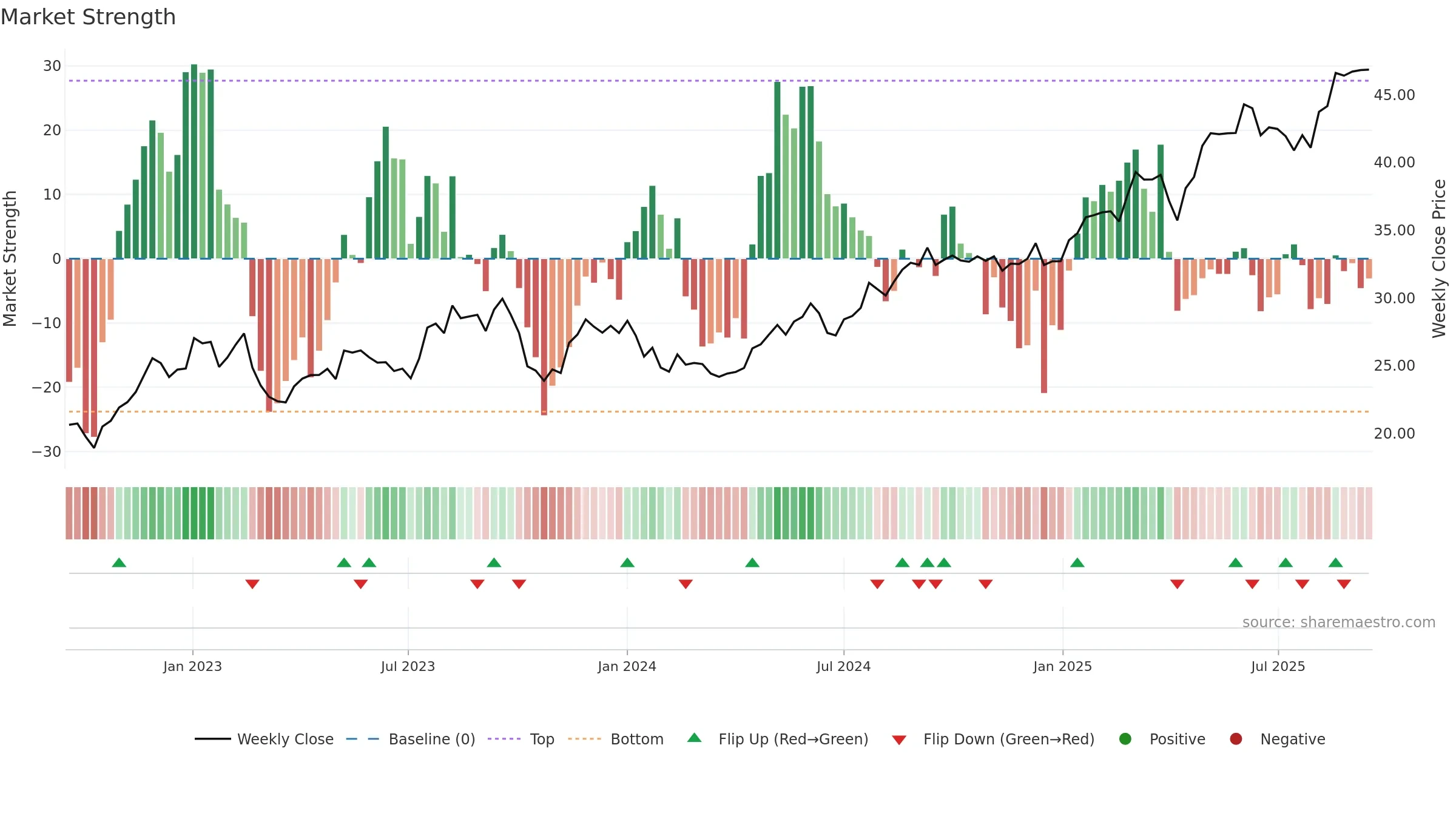 FRE weekly Market Strength chart, closing 2025-09-15.