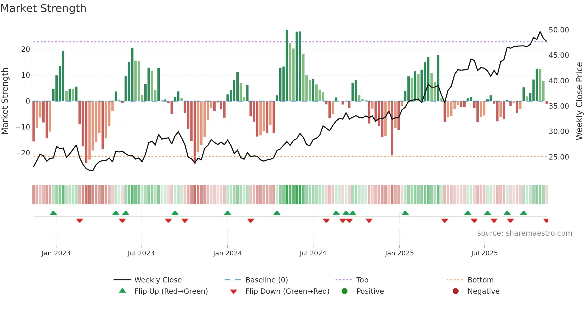 FRE weekly Market Strength chart