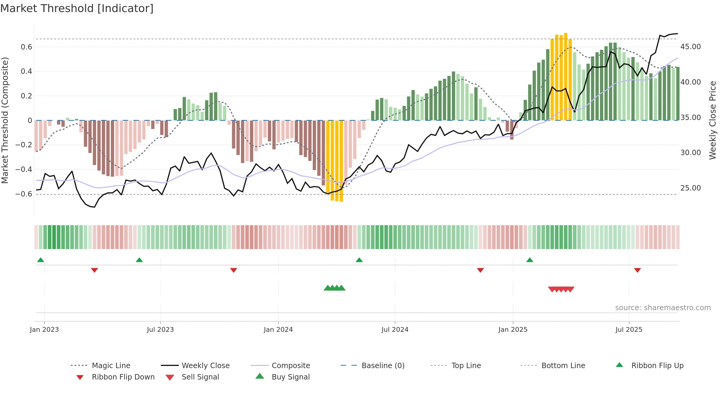 FRE weekly Market Threshold chart, closing 2025-09-15.