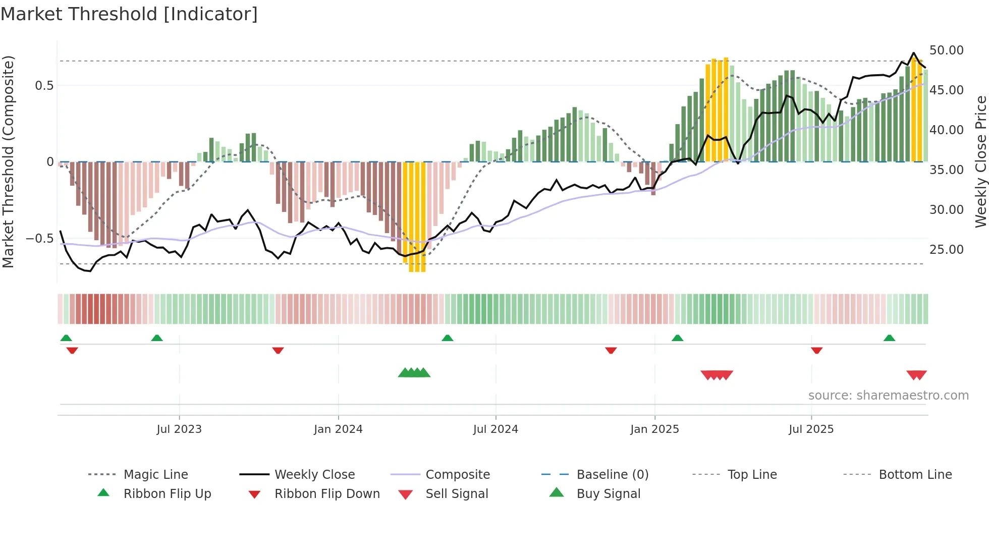 FRE weekly Market Threshold chart