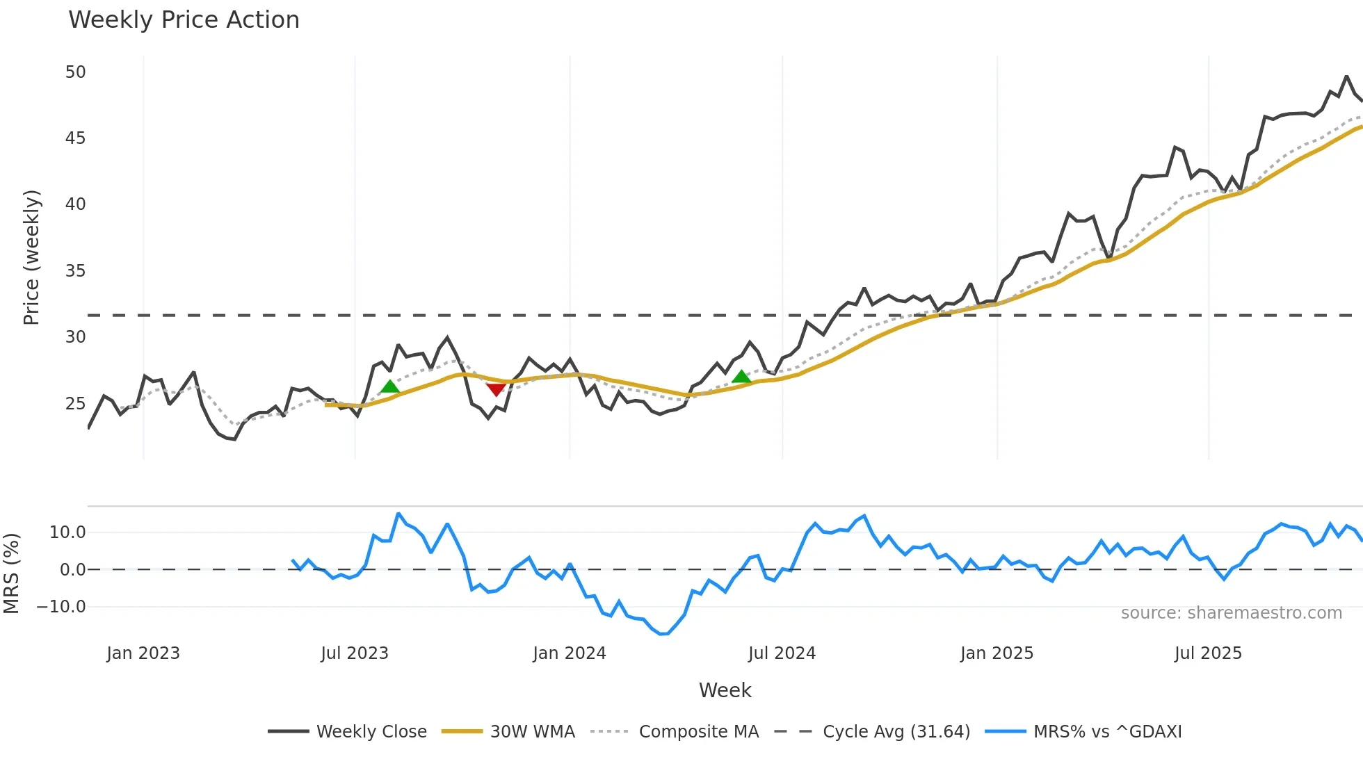 FRE weekly Price Action chart, closing 2025-11-10