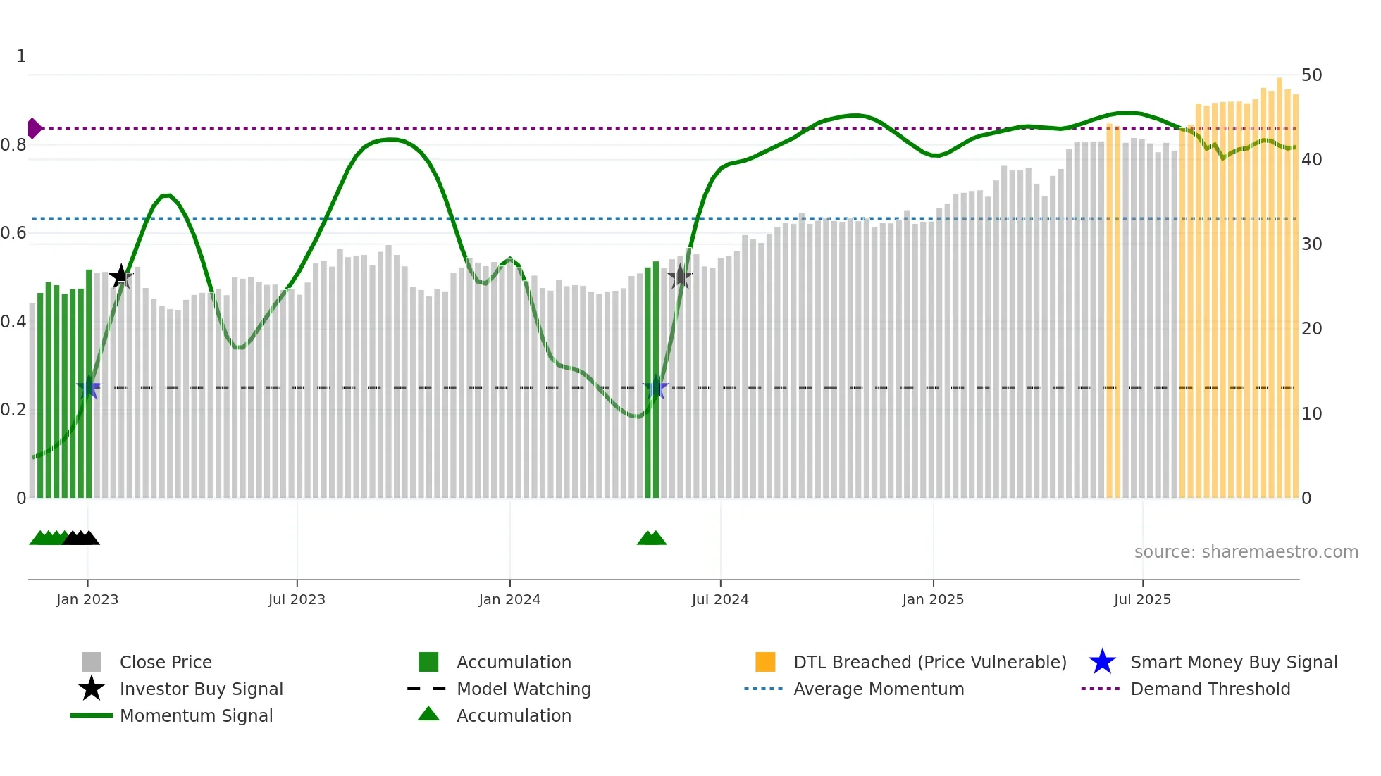 FRE weekly Smart Money chart