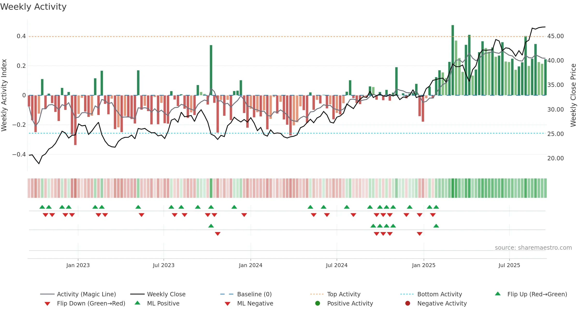 FRE weekly Activity chart, closing 2025-09-15.