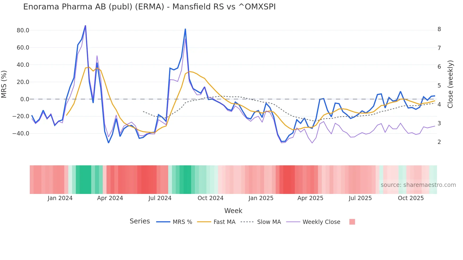 ERMA Mansfield Relative Strength chart