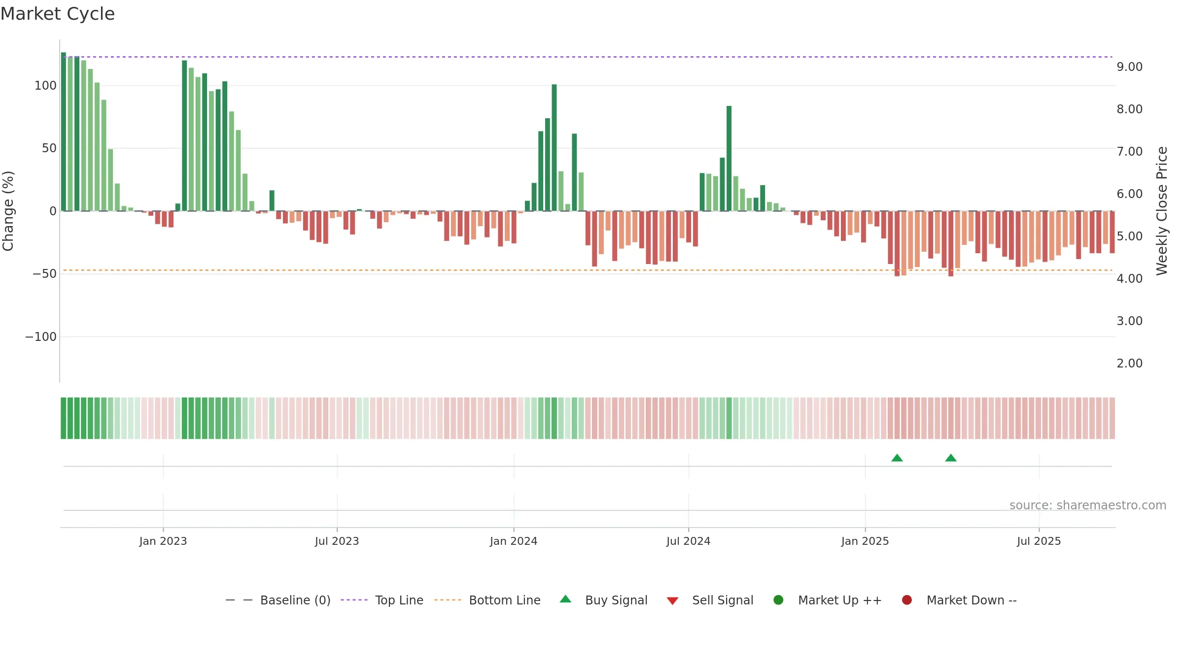 ERMA weekly Market Cycle chart, closing 2025-09-15.