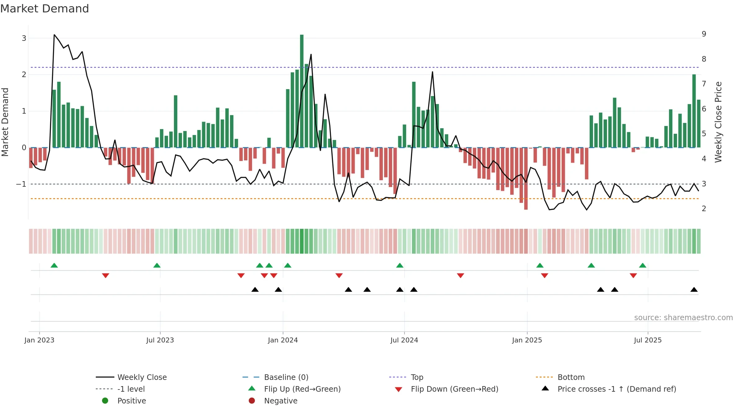 ERMA weekly Market Demand chart, closing 2025-09-15.