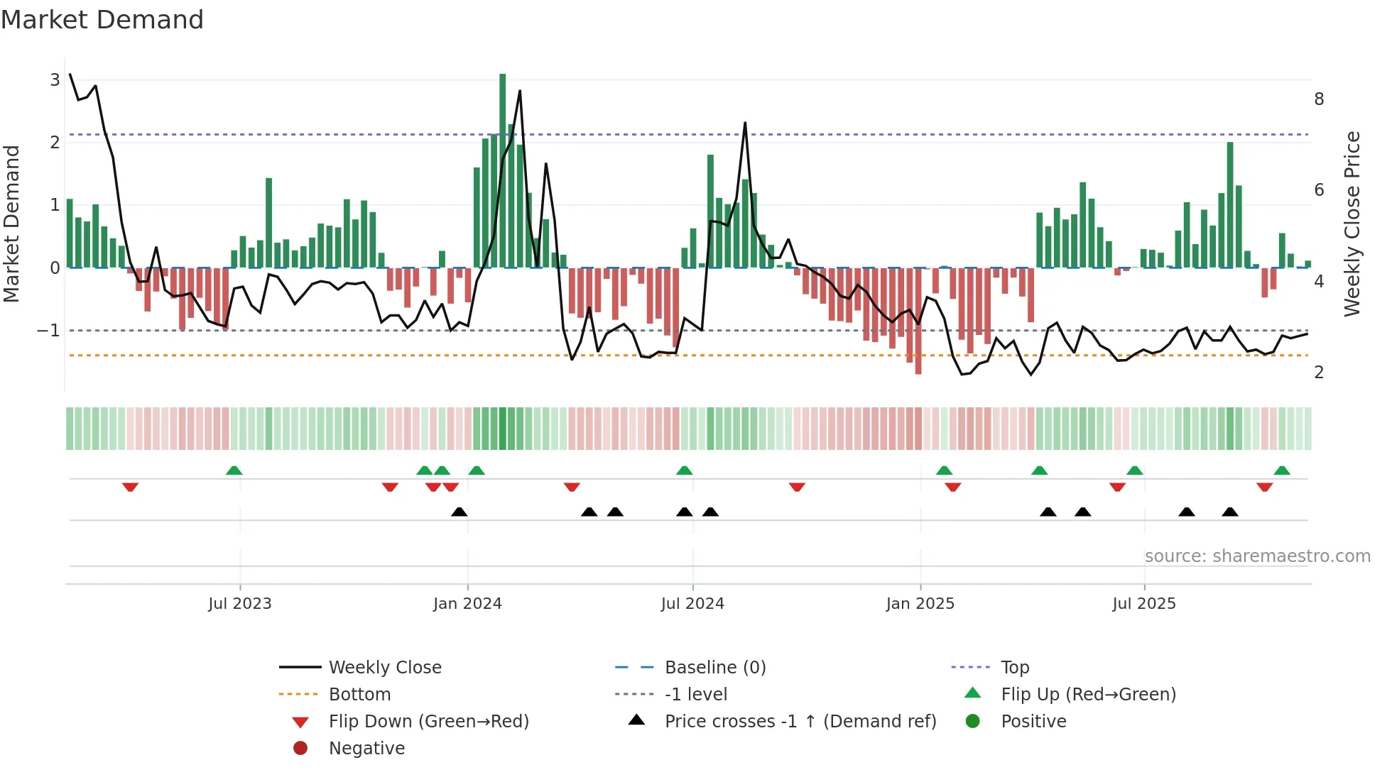 ERMA weekly Market Demand chart