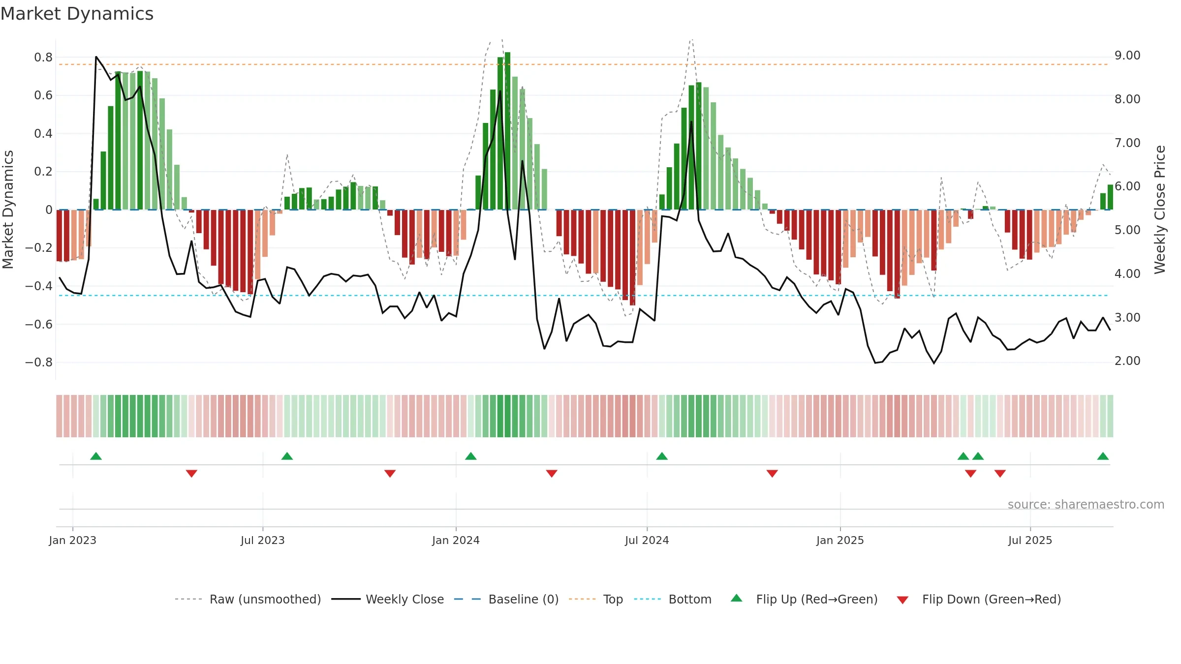 ERMA weekly Market Dynamics chart, closing 2025-09-15.