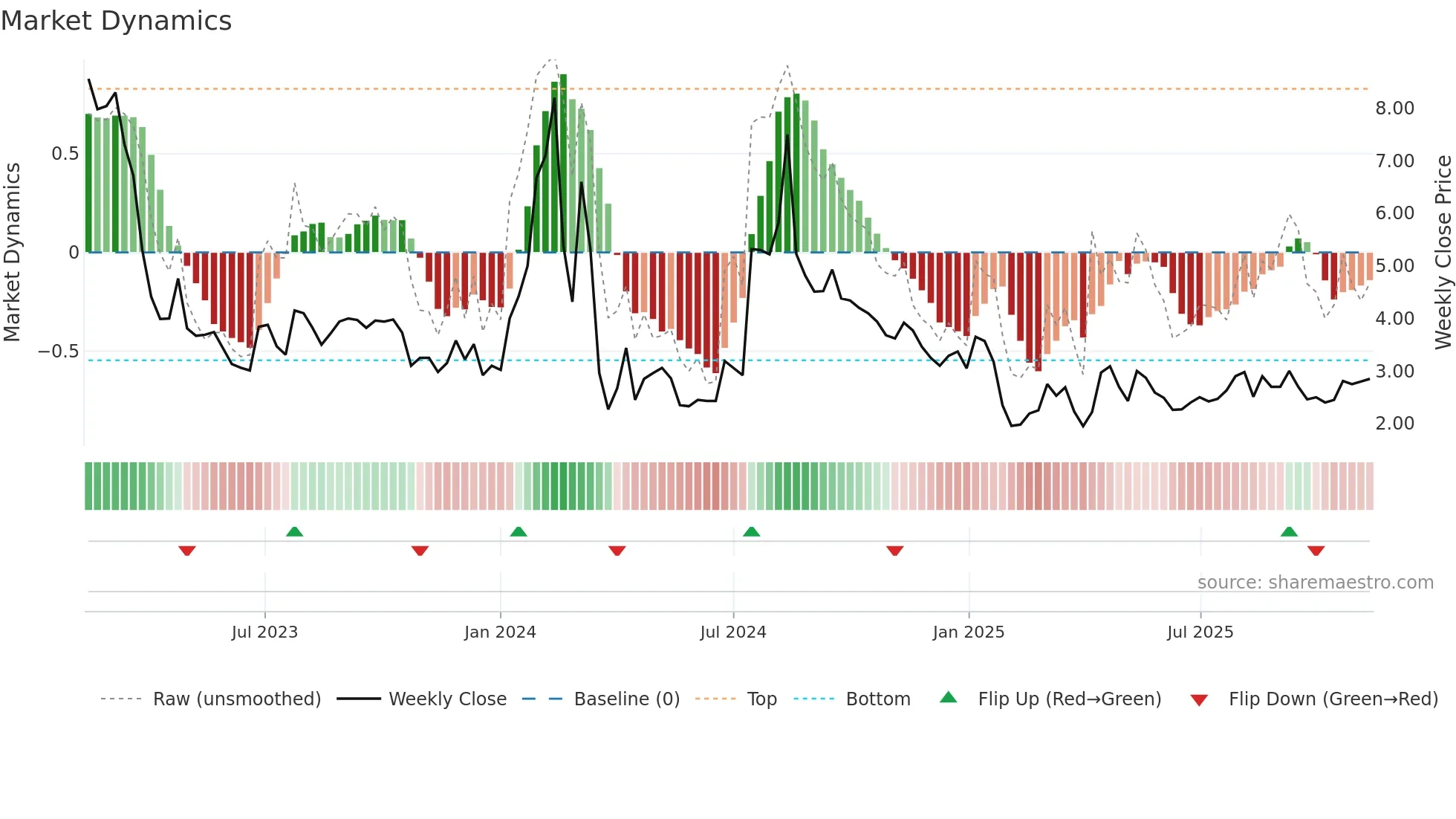ERMA weekly Market Dynamics chart