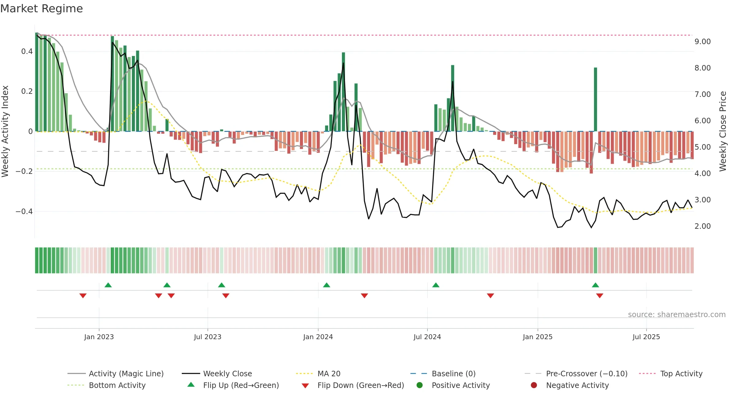 ERMA weekly Market Snapshot chart, closing 2025-09-15.