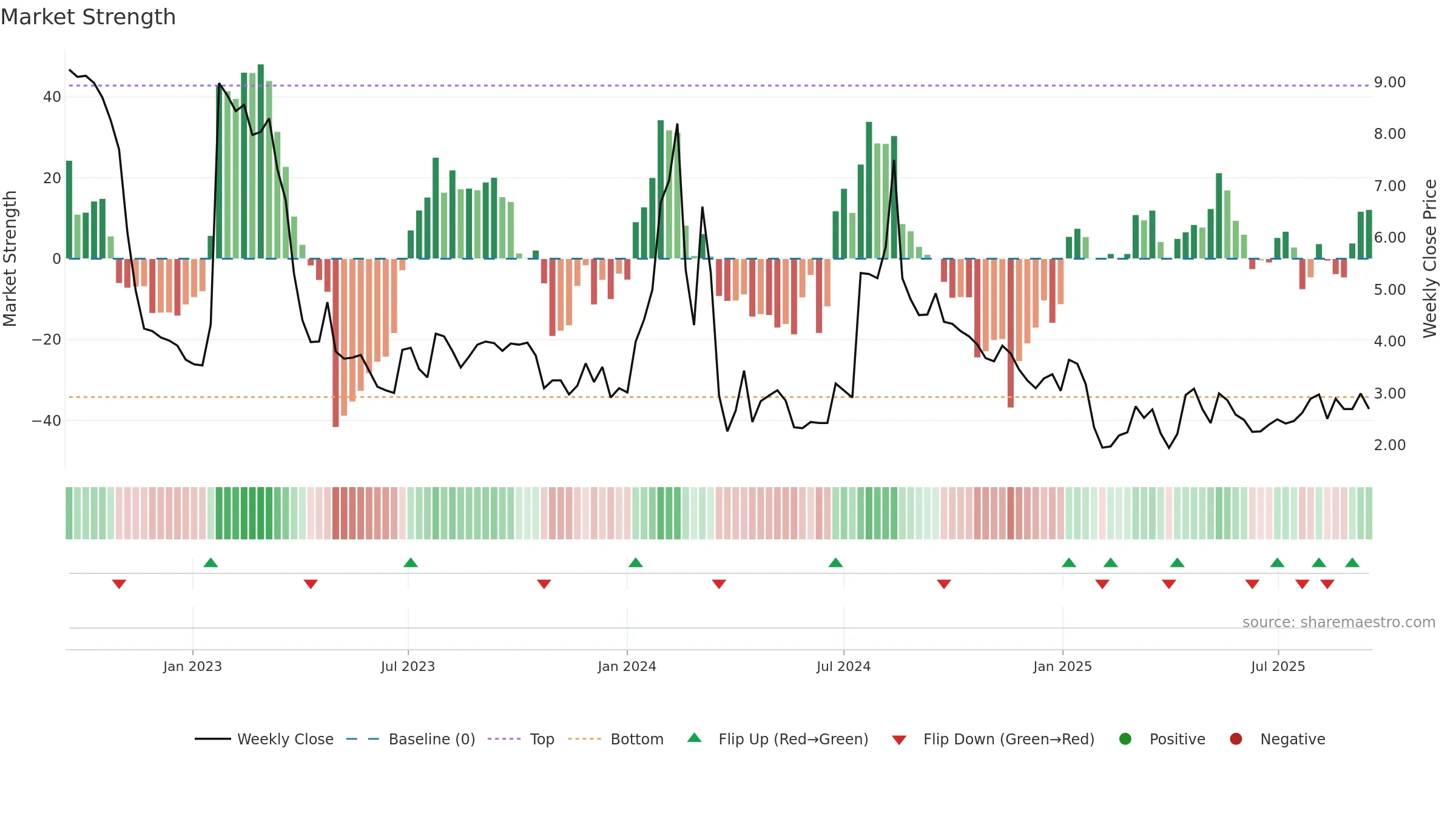 ERMA weekly Market Strength chart, closing 2025-09-15.