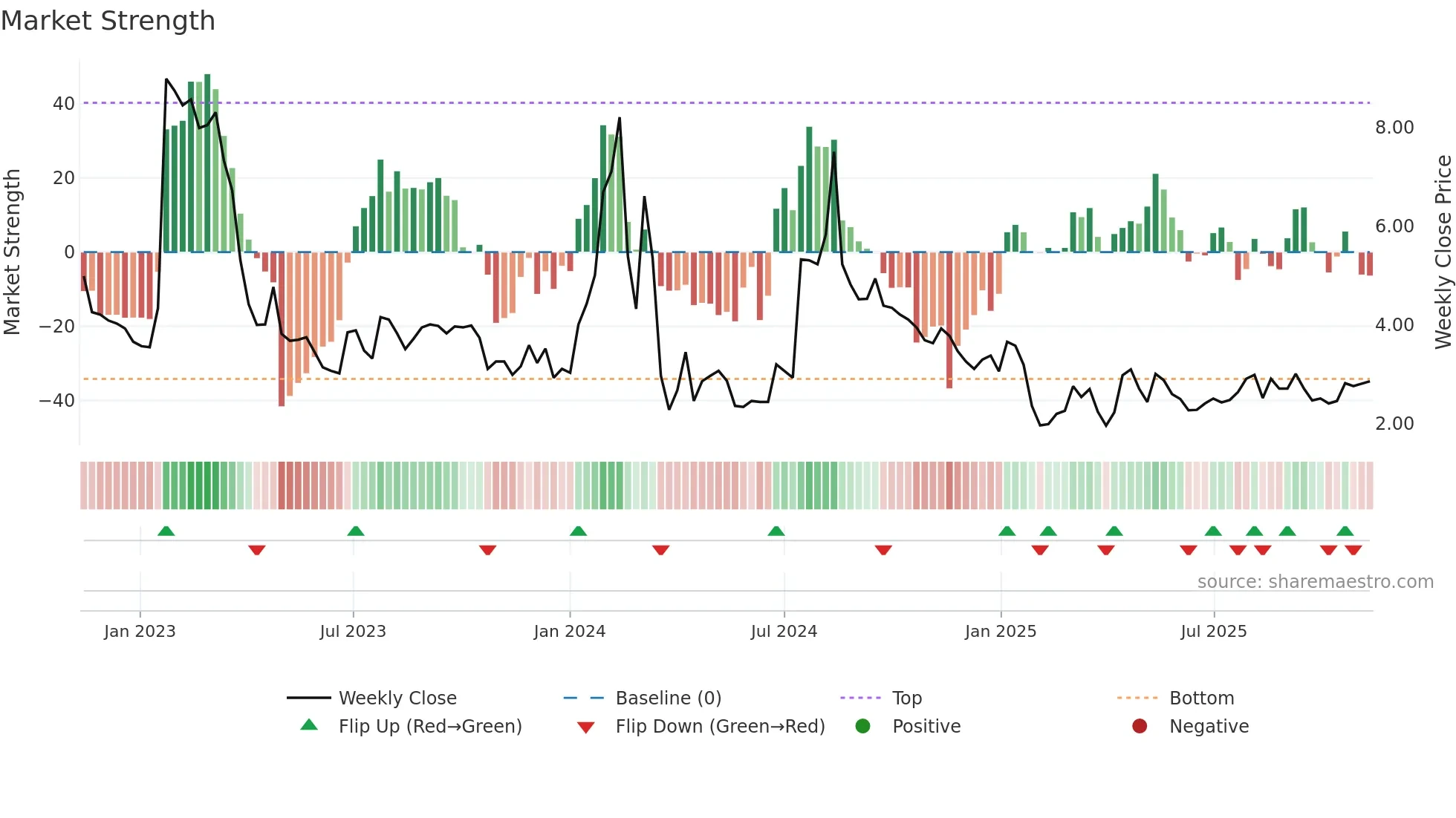 ERMA weekly Market Strength chart